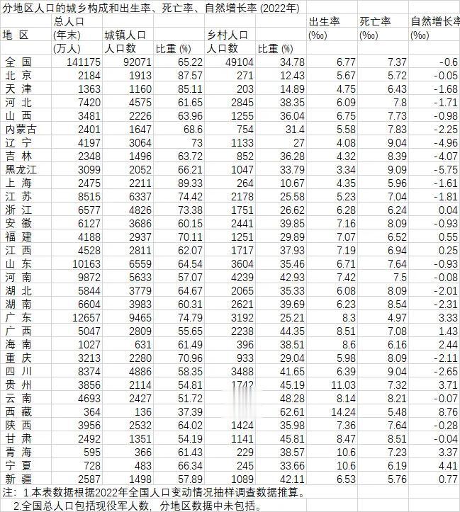 2022中国人口出生率新鲜出炉，2/3省份人口负增长！曾经的最能生的人口大省河南