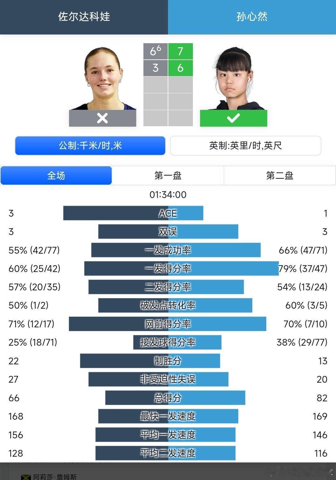 澳网2026 青少年女单16进8孙心然🇨🇳7-6(6)/6-3战胜佐尔达科娃