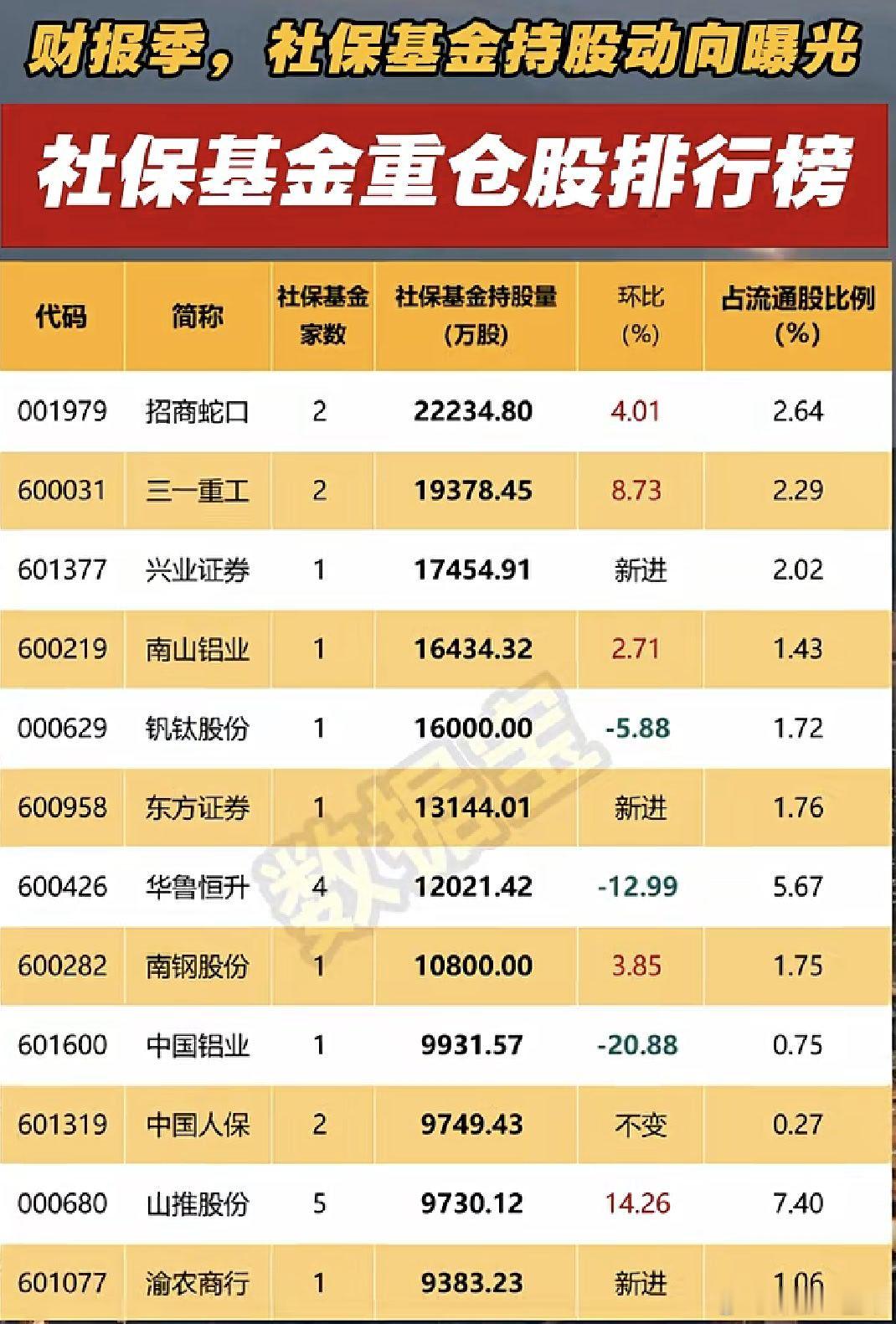 社保基金重仓股名单A股