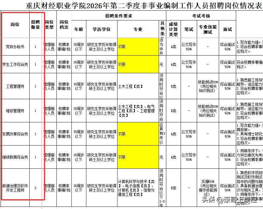 还说工作不好找！不限专业就可以去重庆高校当管理服务人员了…重庆财经职业学院招8个