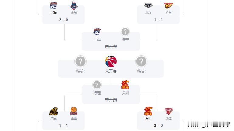 CBA四强形势一夜大变！上海深圳晋级，两队G3决战！徐杰霸气表态
CBA四强的轮
