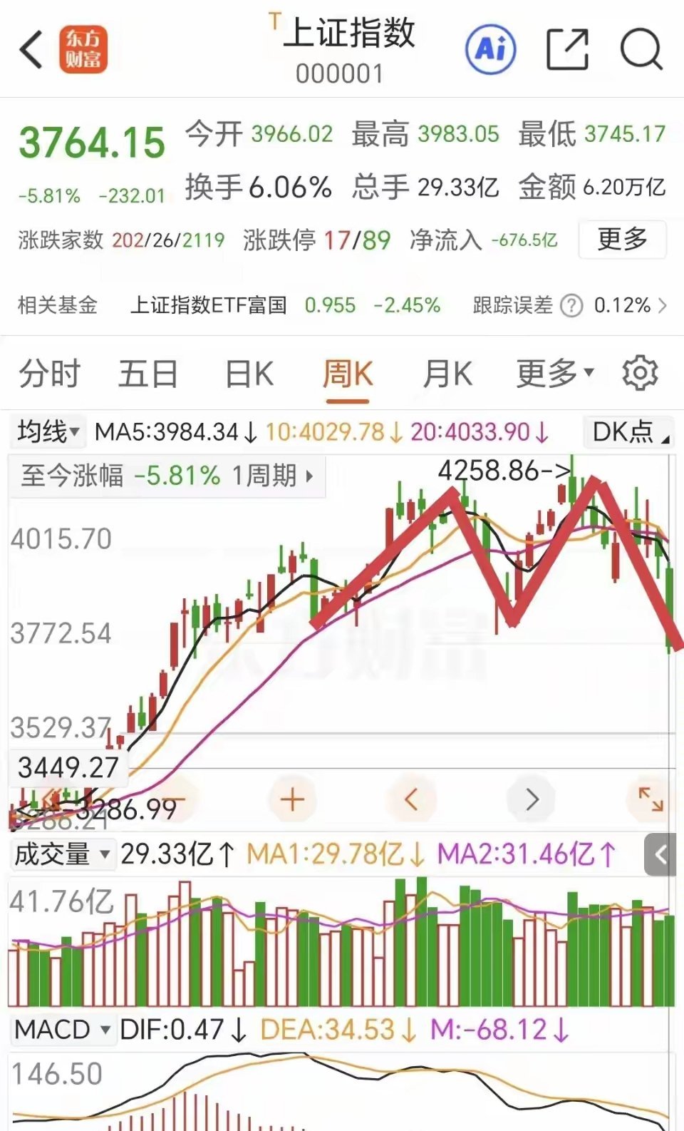本周深度复盘+下周（7.20–7.24）走势预判！拐点临近，下周整体看涨本周A股