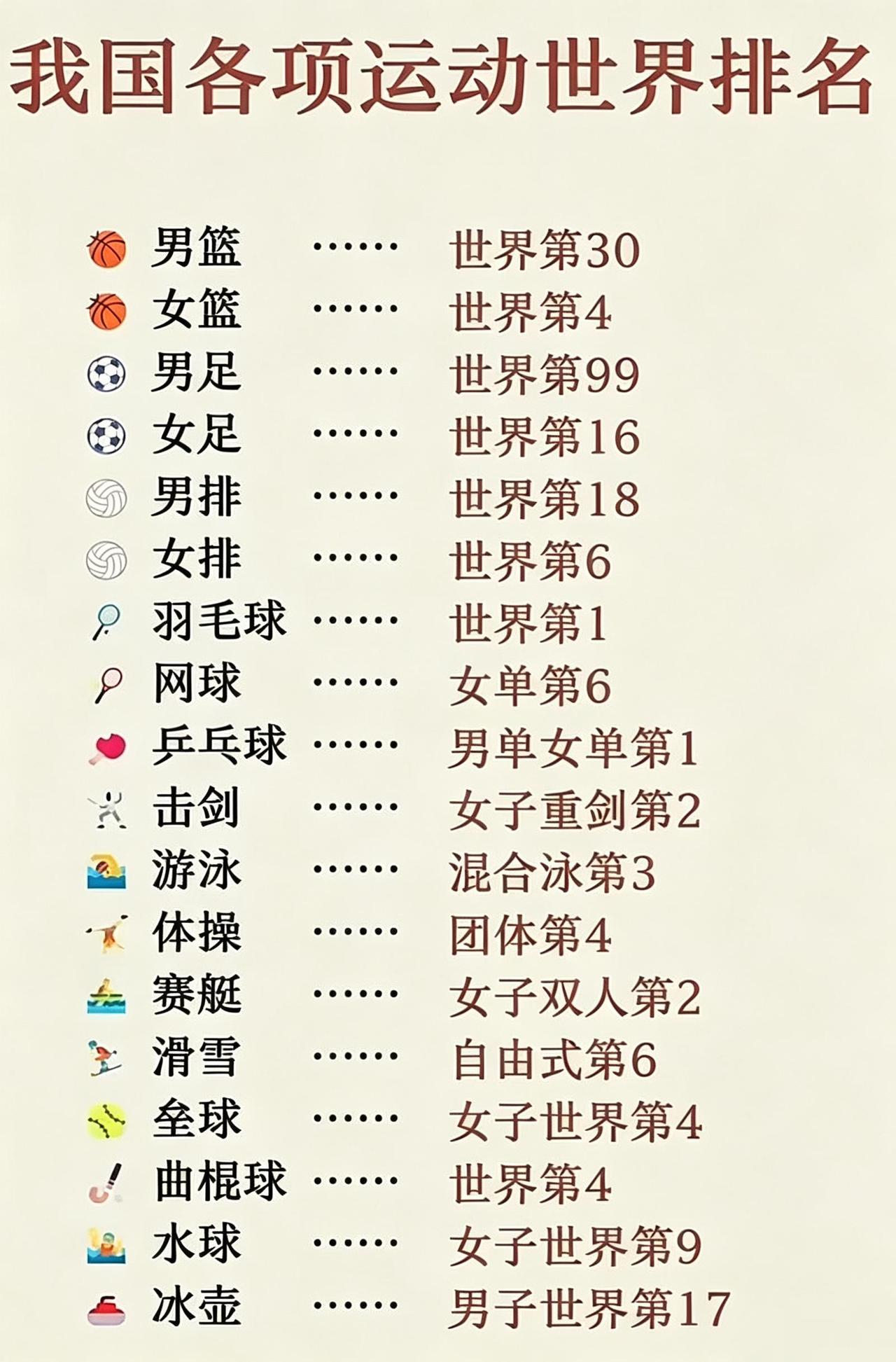 国足还真是我国最差体育运动？？

除了那些不知名运动，足球真是最尴尬的。

听说