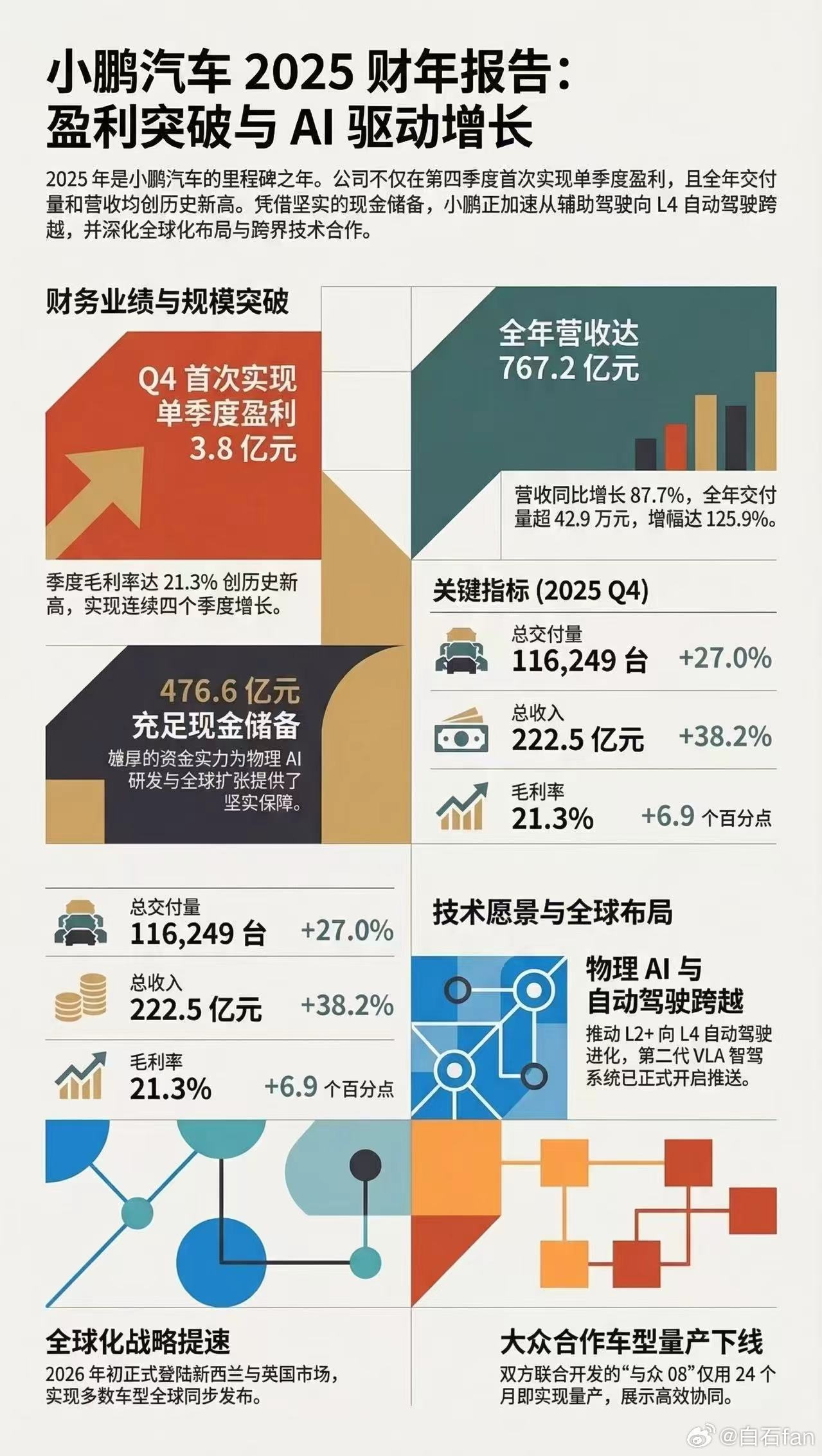 小鹏汽车2025年财报来了，Q4单季度盈利3.8亿，毛利率冲到21.3%，全年营