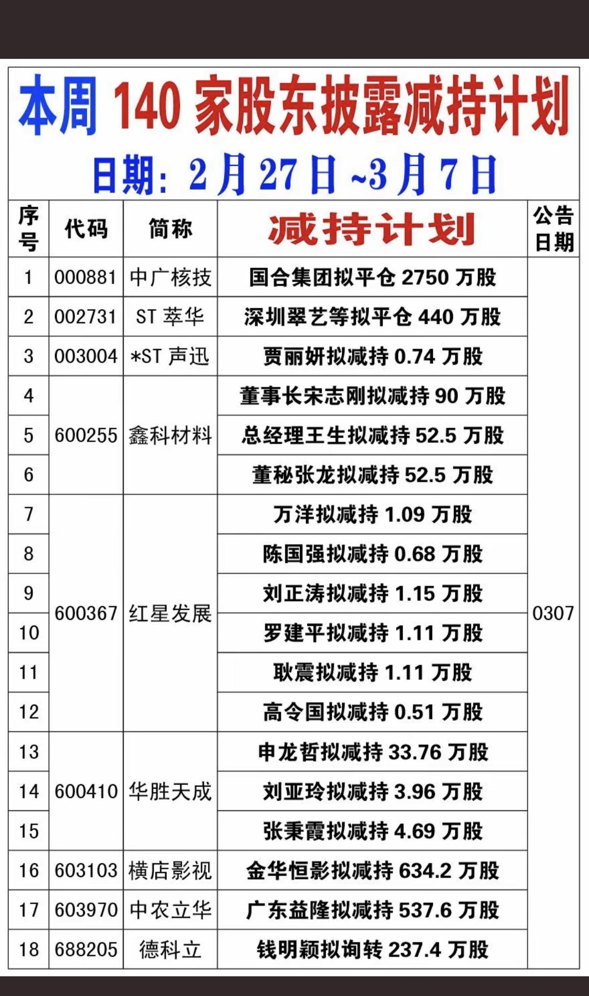 3.8周日  本周140家公司披露减持计划！
（2.27～3.7）

以下情形，