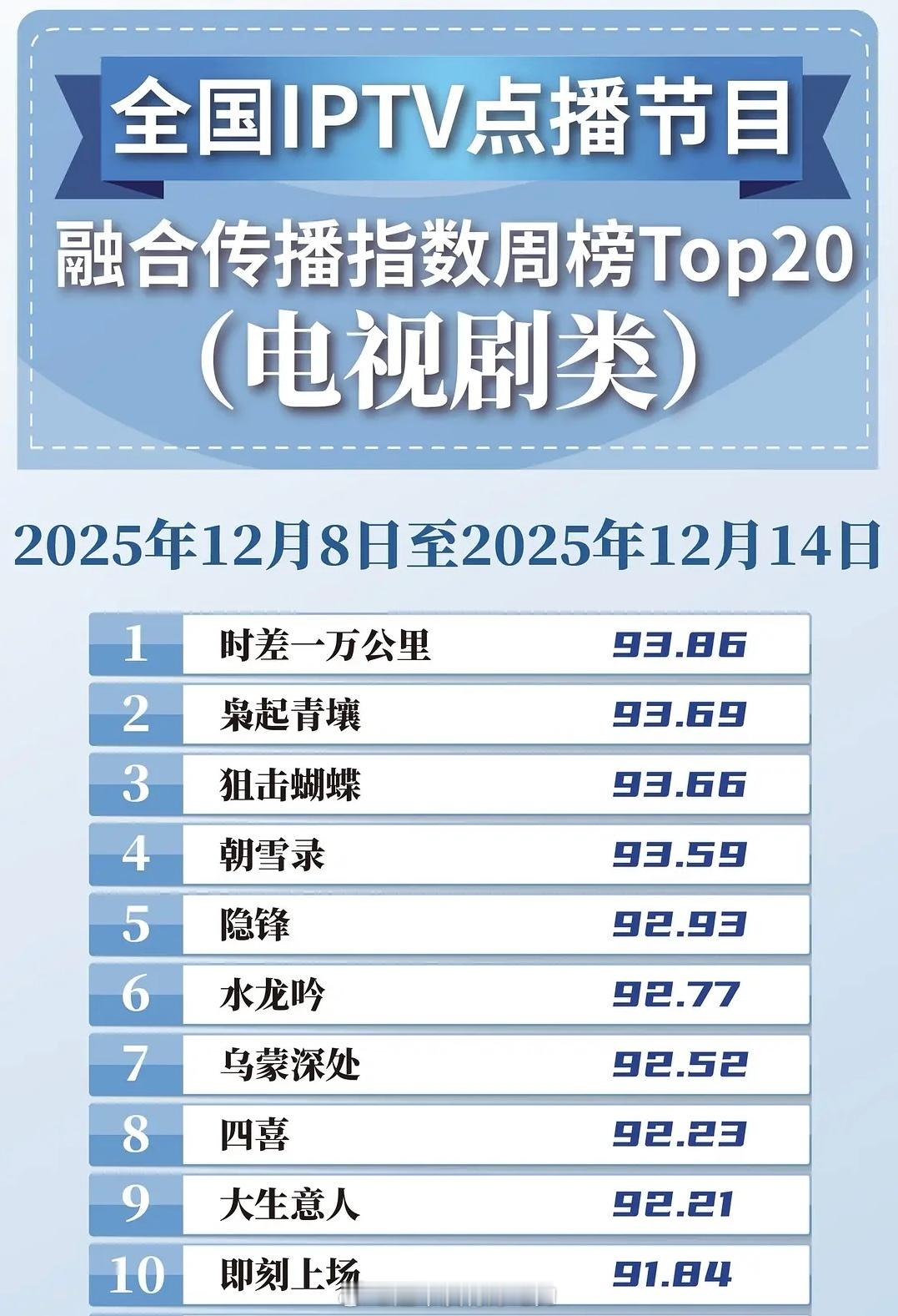 罗云熙水龙吟IPTV还在上榜中长尾牛 