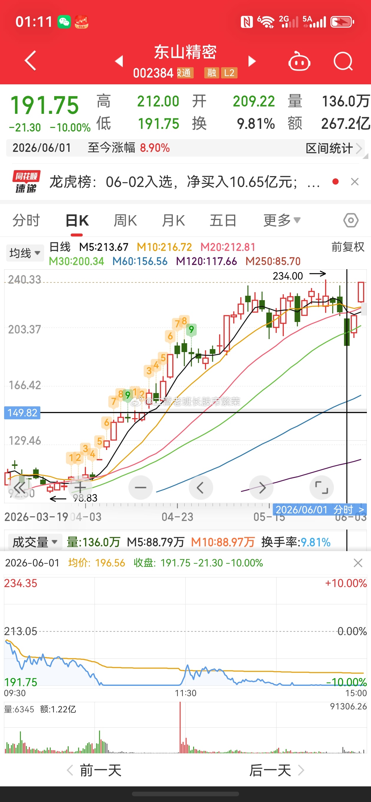 东山精密牛啊，一个跌停之后竟然连着两个涨停