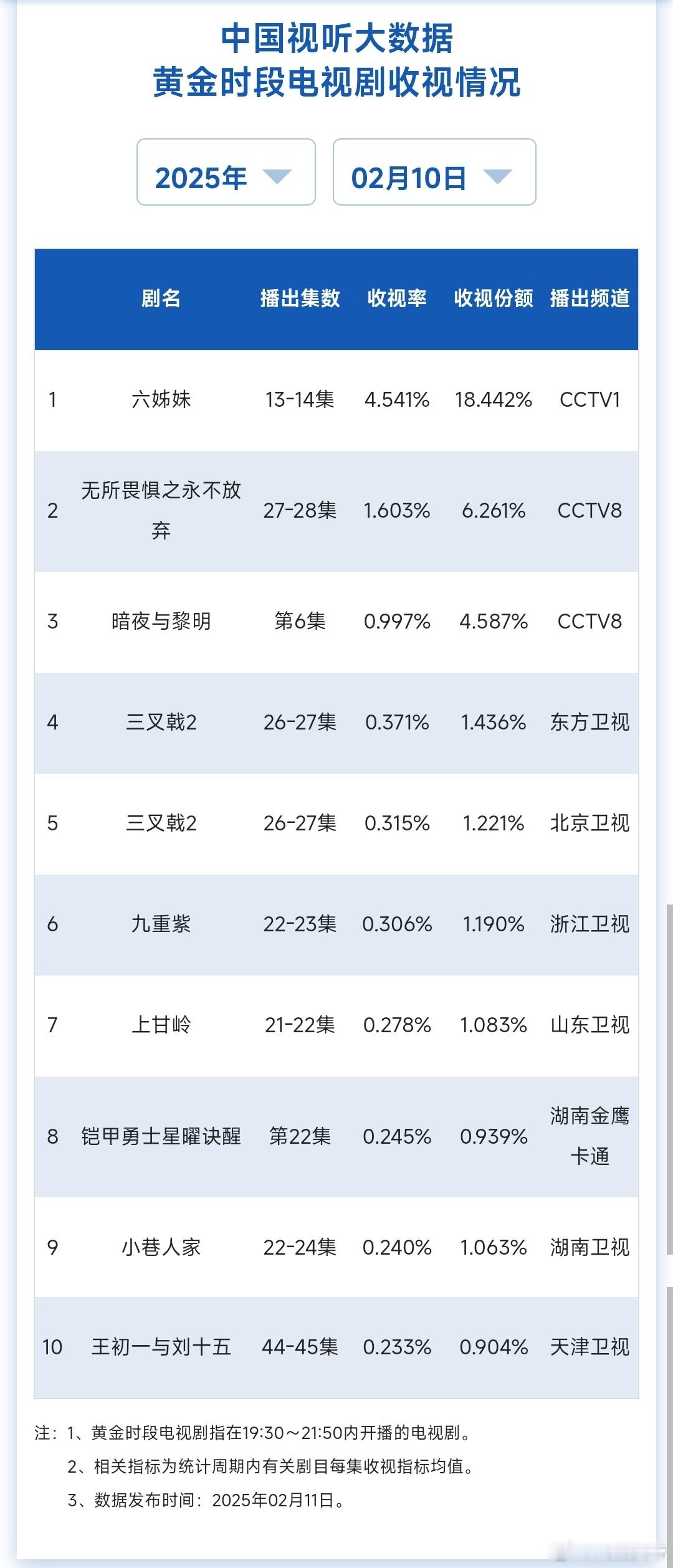 2.9/10cvb：无所畏惧2月9日拿下新高，2月10日六姊妹虽酷云新高，但cv