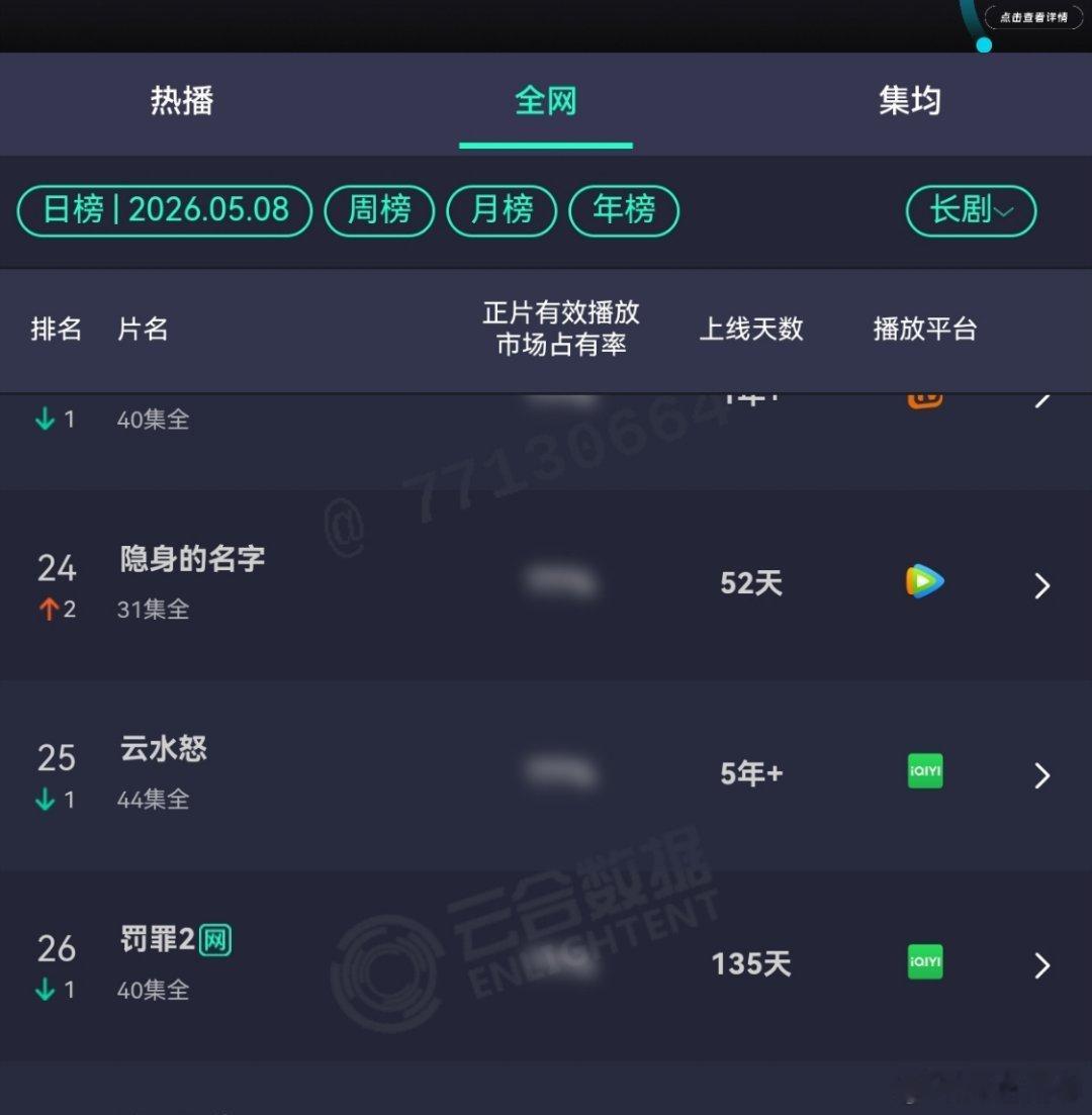 黄景瑜罚罪2黄景瑜秦枫 已知，云合播放量也包含营销，弹幕，七七八八，《罚罪2》播