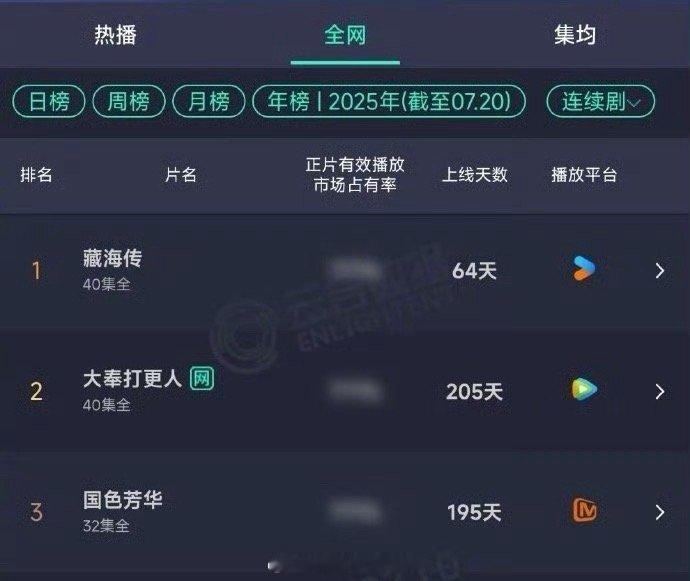 20205云合年榜前三：肖战《藏海传》；王鹤棣《大奉打更人》；杨紫《国色芳华》。