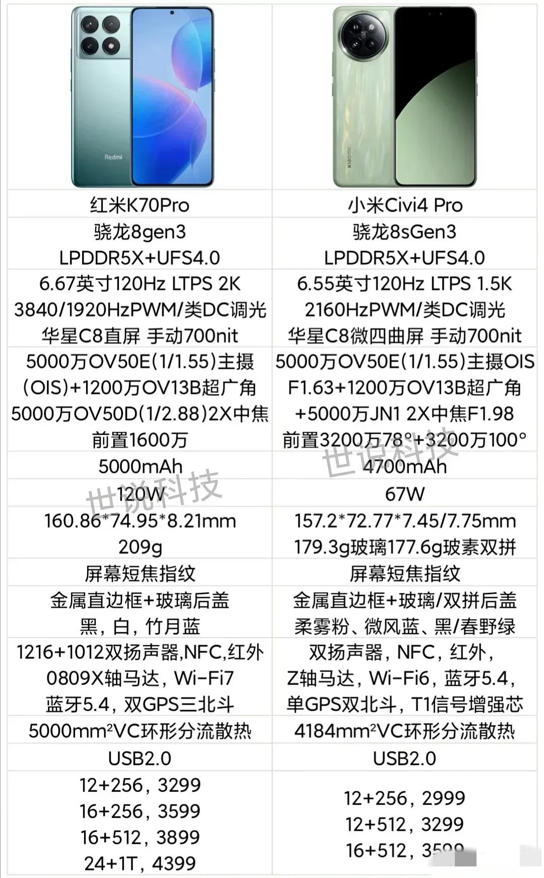 合着小米civi4 Pro就是用来割米粉韭菜的，跟K70 Pro相比便宜300，