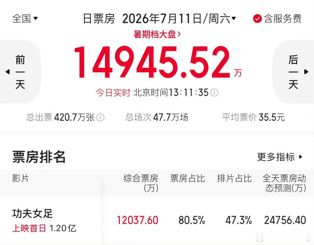 功夫女足票房看完预告我觉得是烂片，但是网上又有人说好看，网上的留言不会是能骗一个