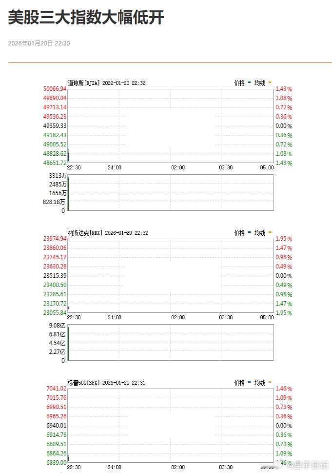 美股三大指数大幅低开美股