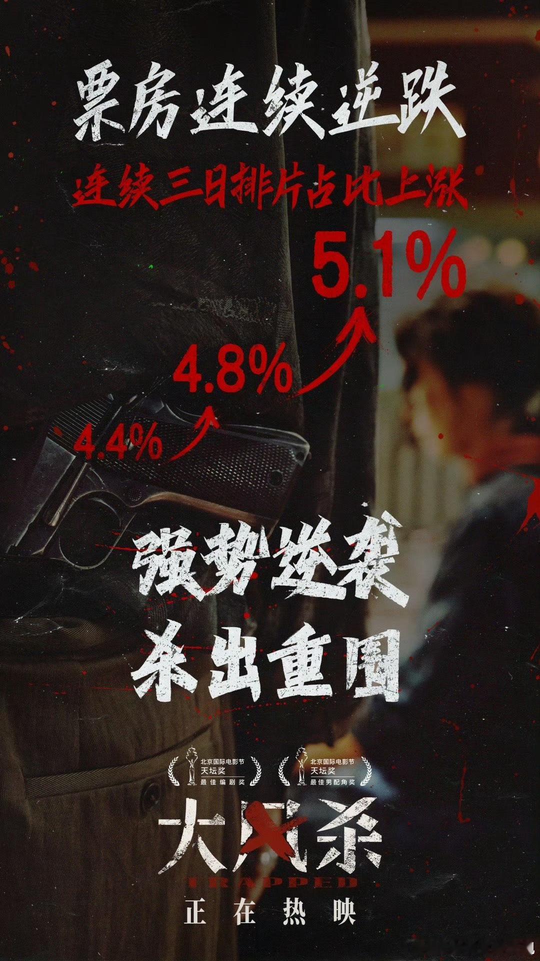 大风杀票房连续逆跌 五一档口碑黑马《大风杀》实现票房连续逆跌、连续三日排片占比上