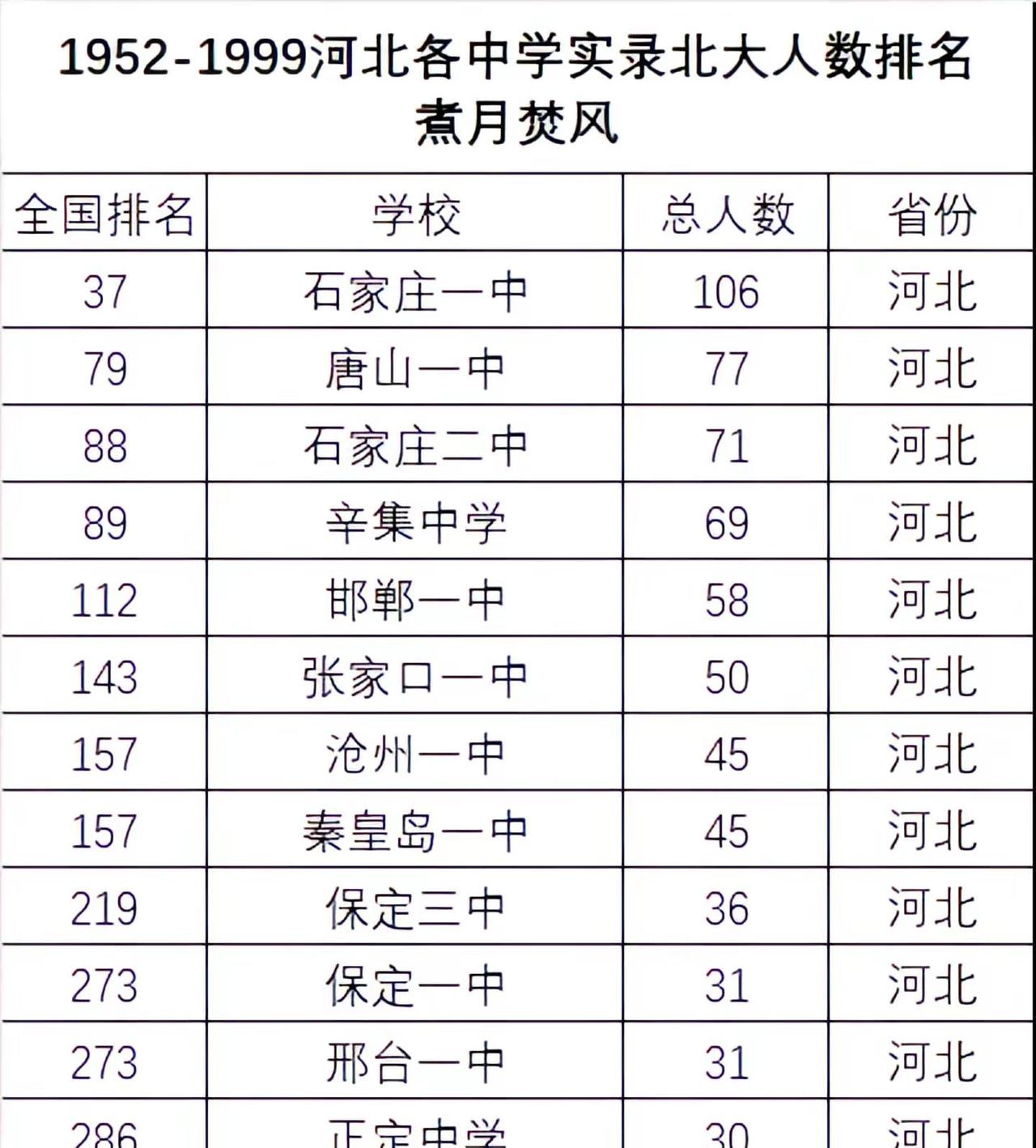河北排名 高中录取率 高考成绩 名校 高中升学规划
