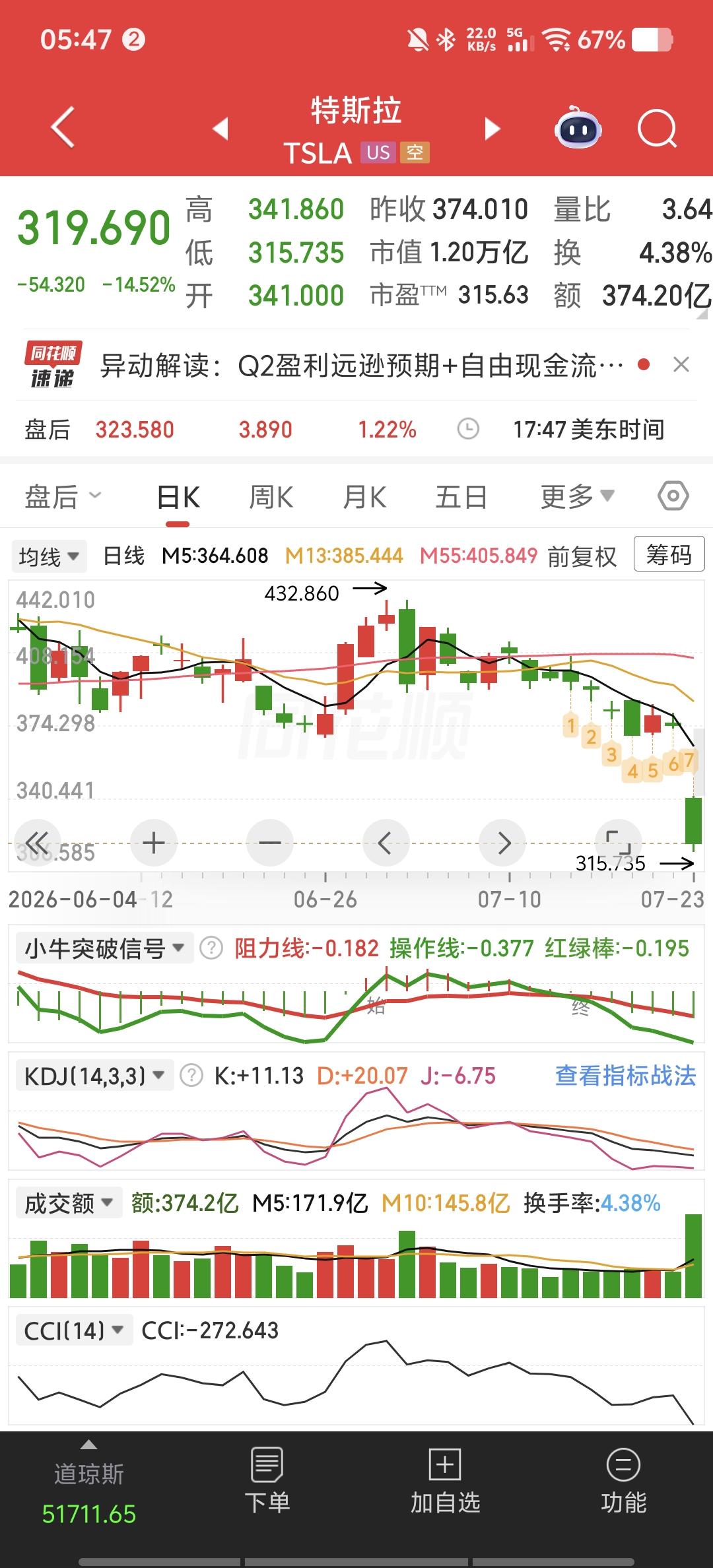 一夜跌没了一个宁德时代：特斯拉暴跌14.52%，空头狂欢41亿美元

7月23日