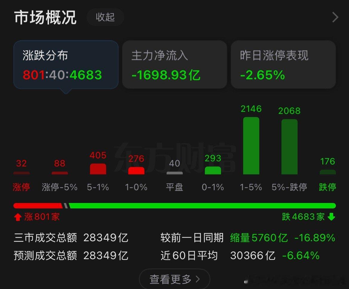 收盘的数据更吓人了这谁敢炒啊 