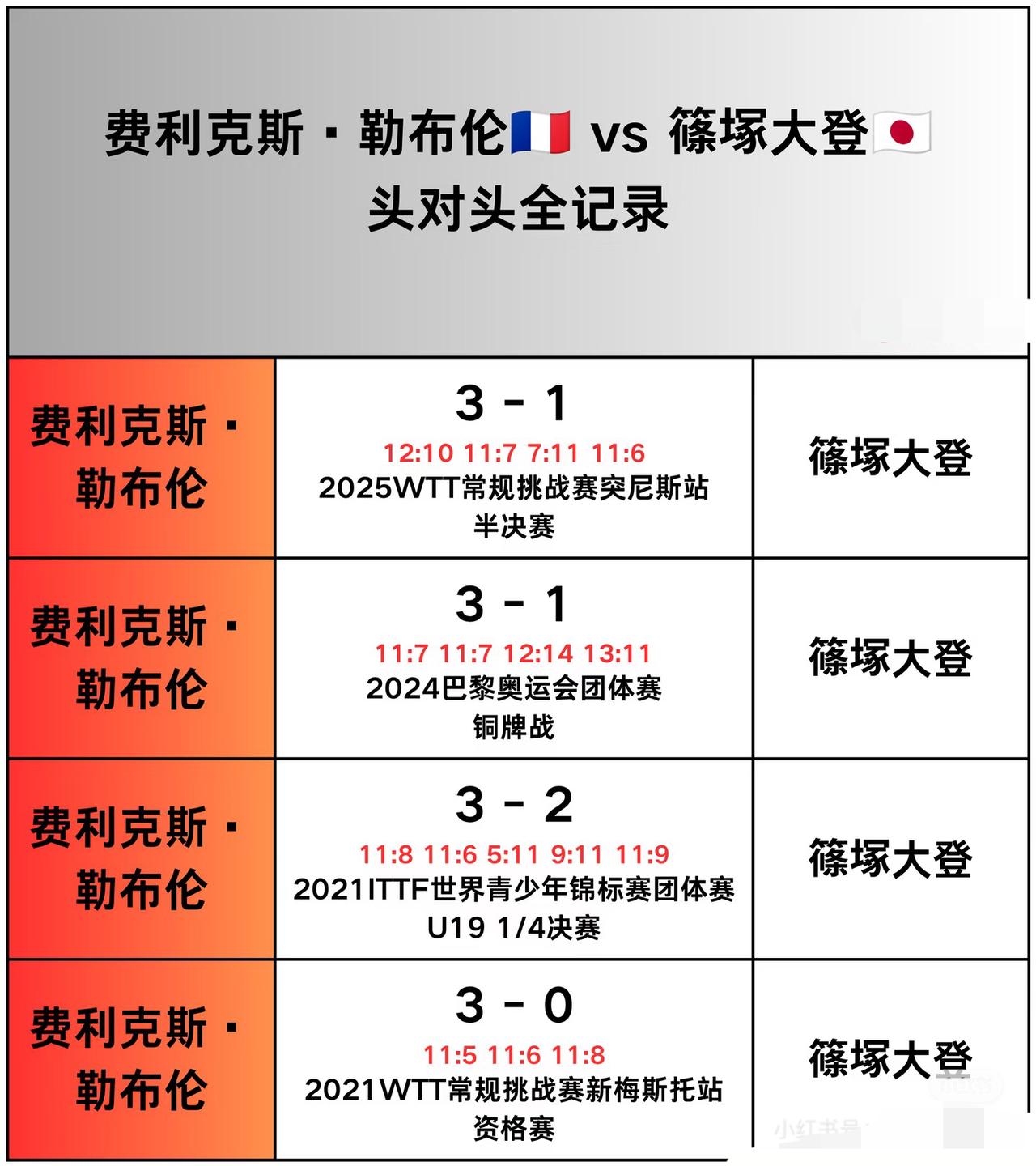 小勒布伦与筱塚大登的头对头全记录——WTT卢布尔雅那站男单1/8对阵
小勒布伦V