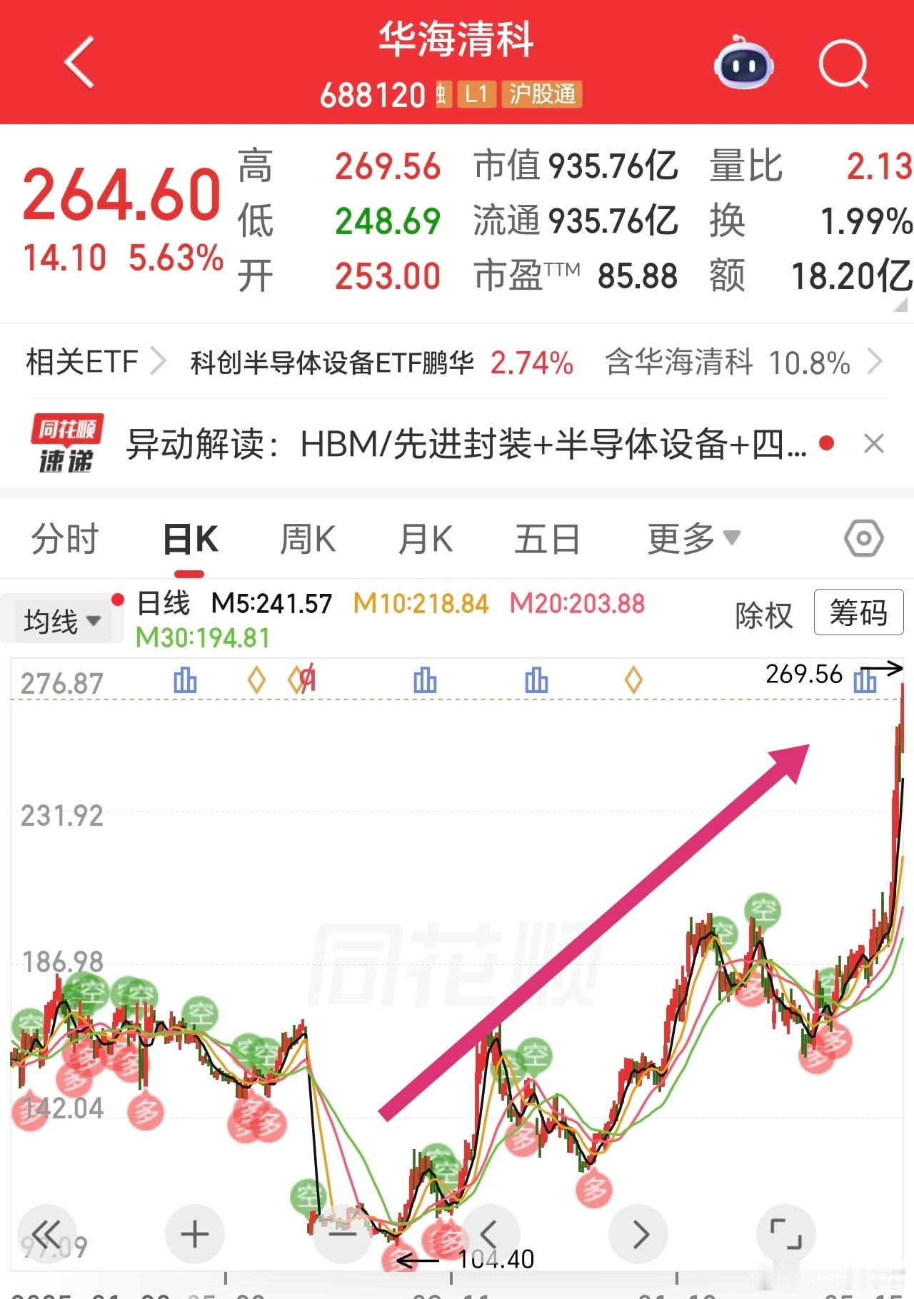 早就翻倍了，10个月，不算太快，胜在稳，那时整体行情还没起来，这叫布局，播种。 
