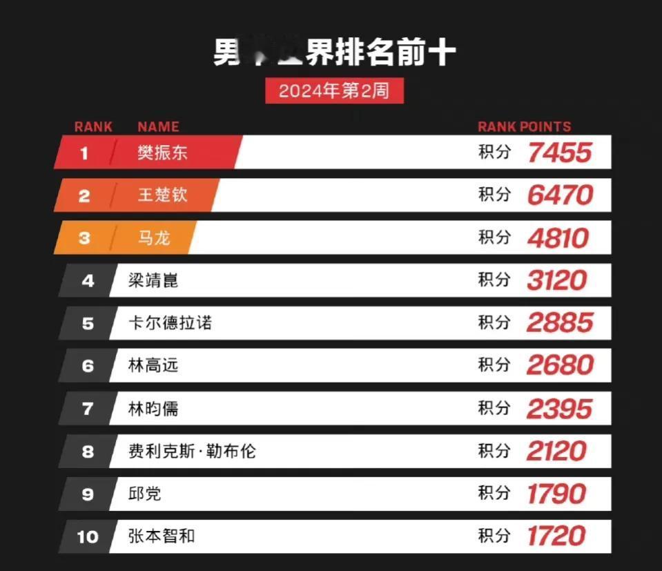 【王楚钦离樊振东越来越近，张本智和重进前十，国际乒联2024第2周男单最新排名】
