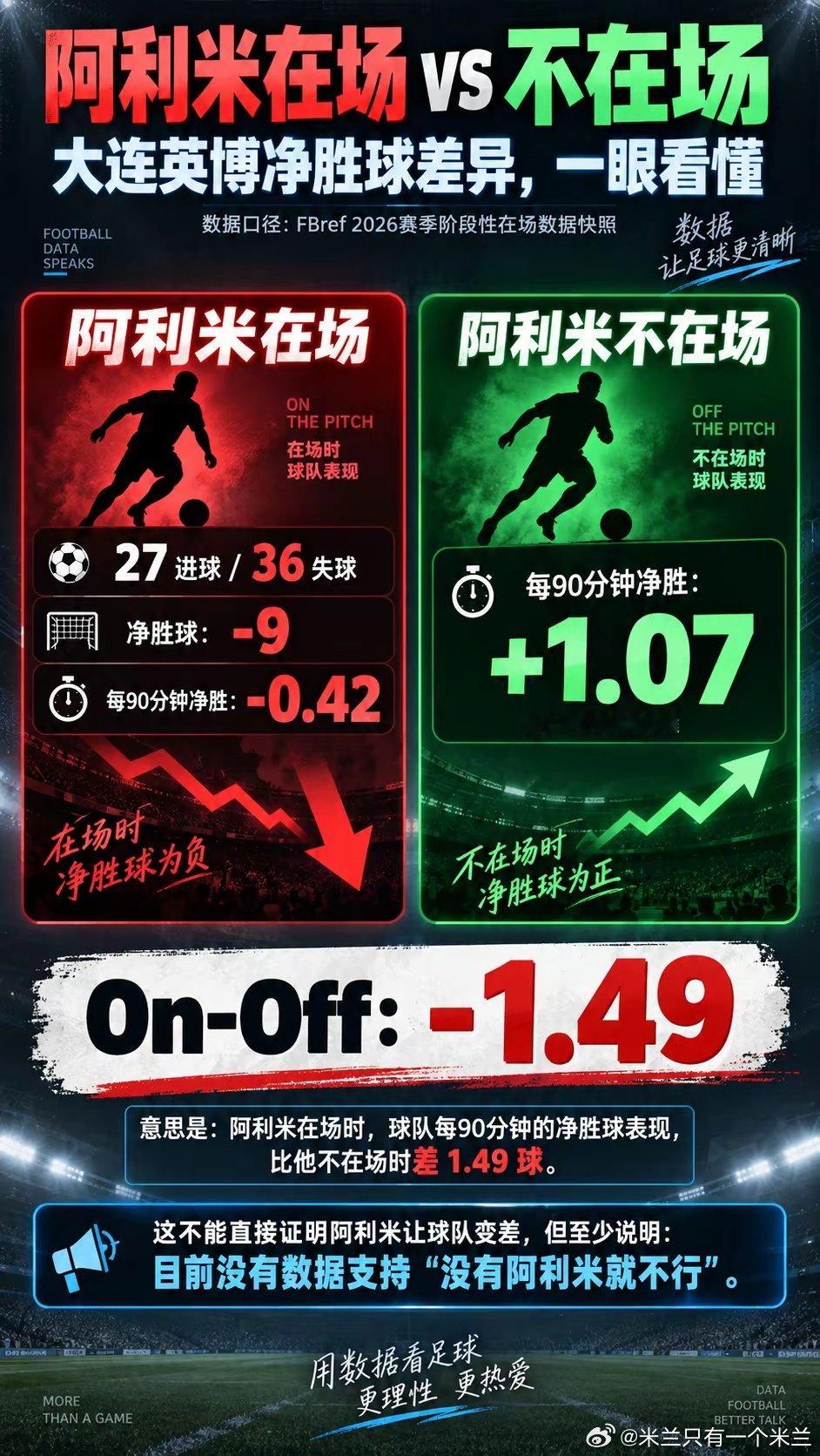 阿利米在场与不在场，球队数据差异明显，重要性一目了然。 ​​​