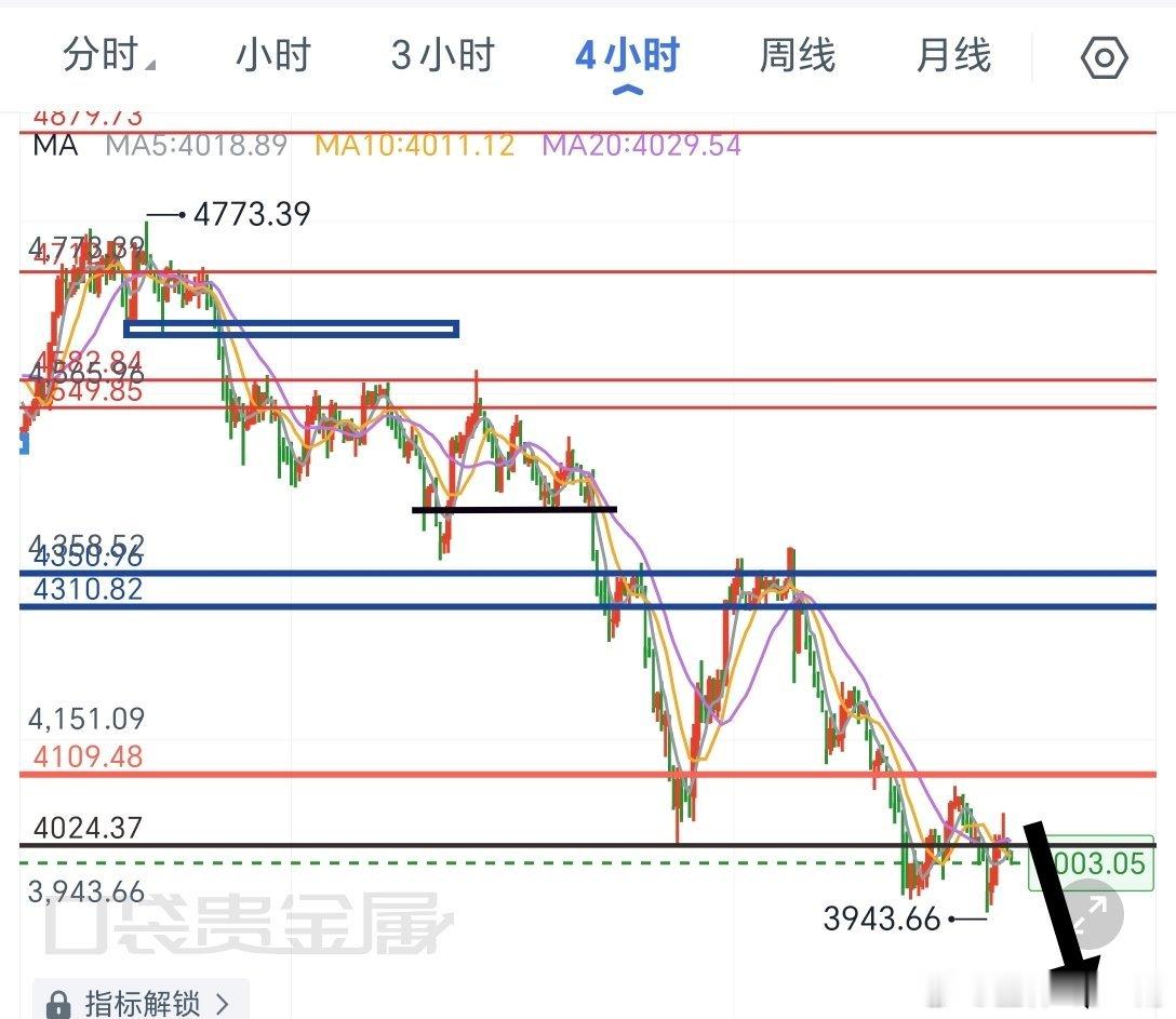 新的一月，新的开始，早盘黄金开盘冲高后震荡走弱，短线走势持续承压回落，短周期反弹