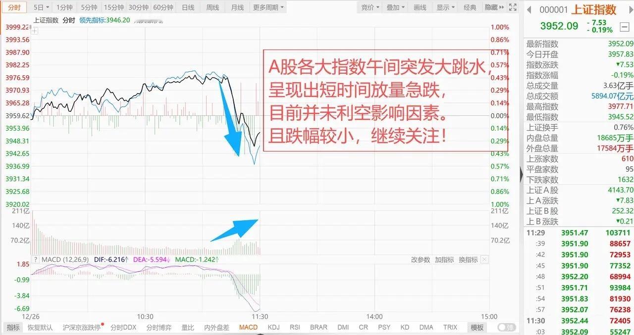 A股午间突发跳水，上午两小时成交额达11.45万亿！是谁在砸盘？ 1、美股、港股