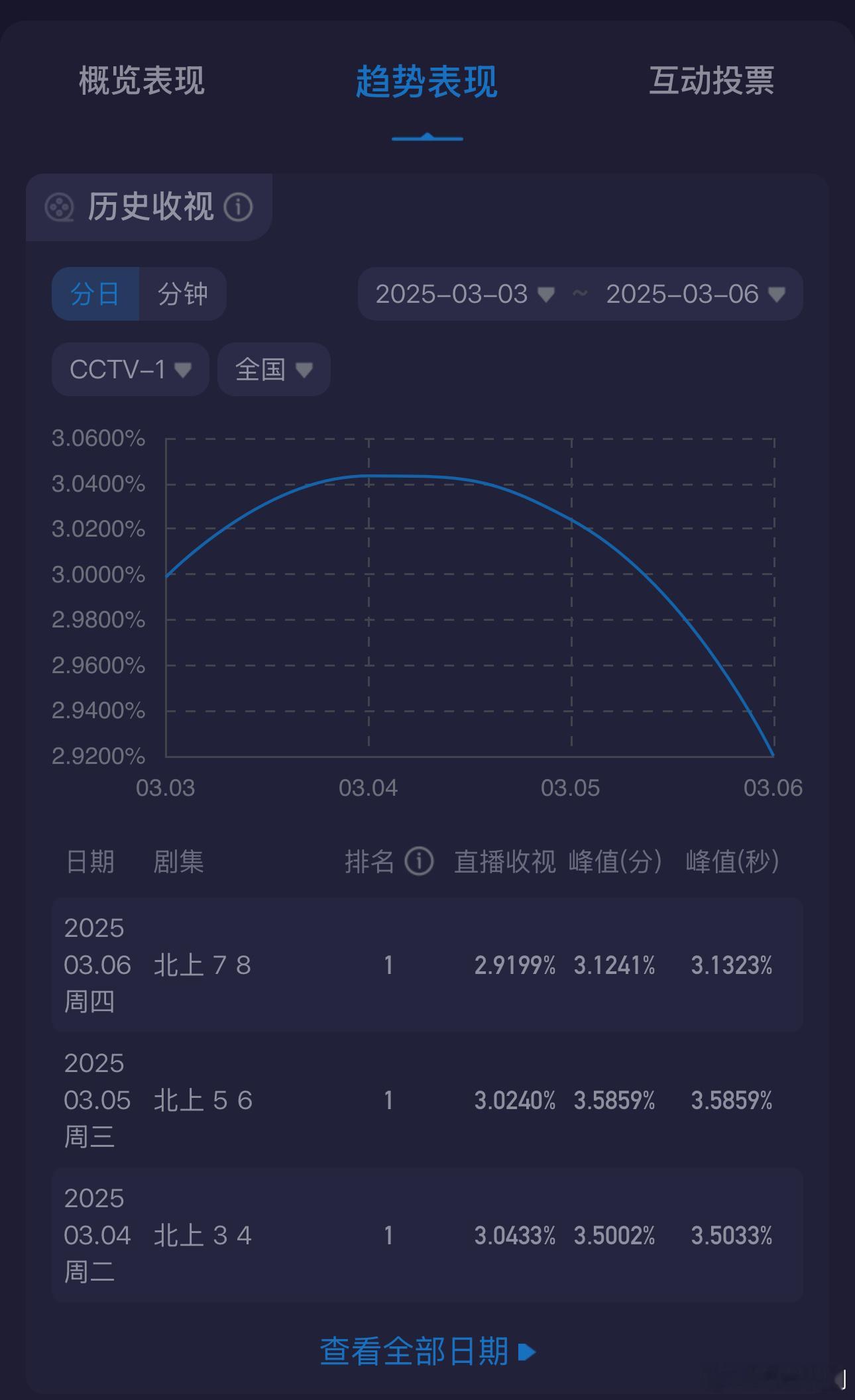 白鹿 欧豪电视剧北上 收视率开始连续两天下跌了明天就休息三天了接的史冠军吗《六姊