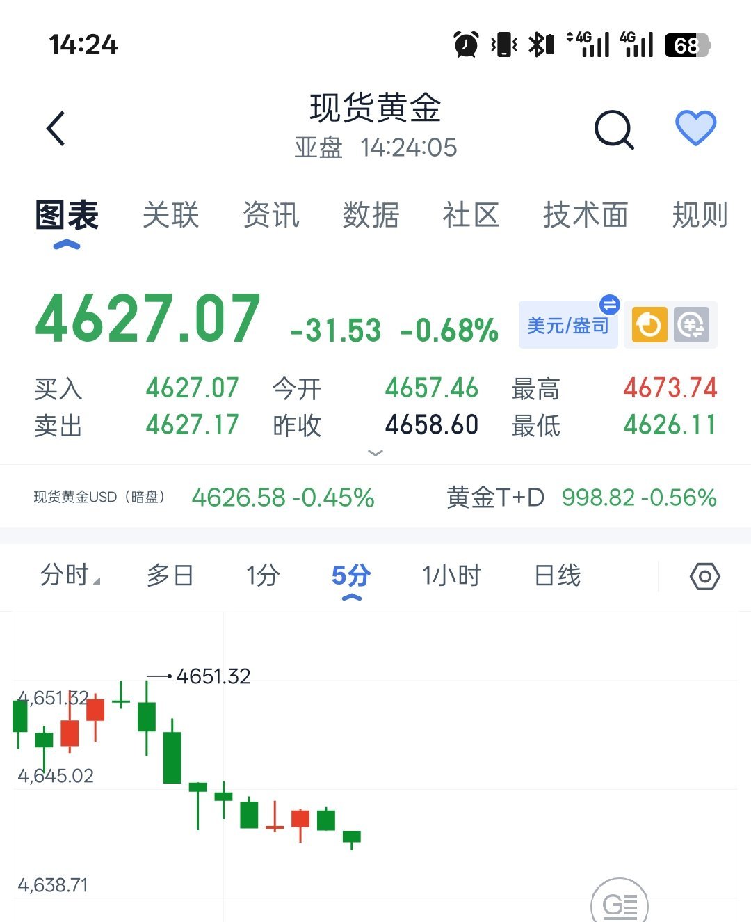 黄金现价丹：当前4625支撑有效，可博弈短线反弹，目标4635、40位置，防守4