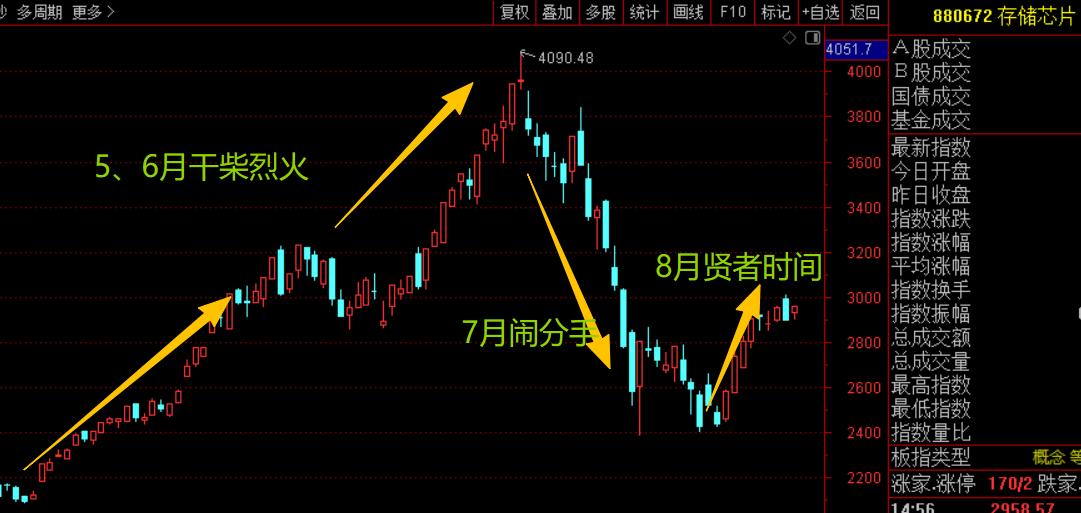 今天朋友问，美股都再次历史新高了，韩股从底部暴力反弹了23%，咱们A股这边落后很