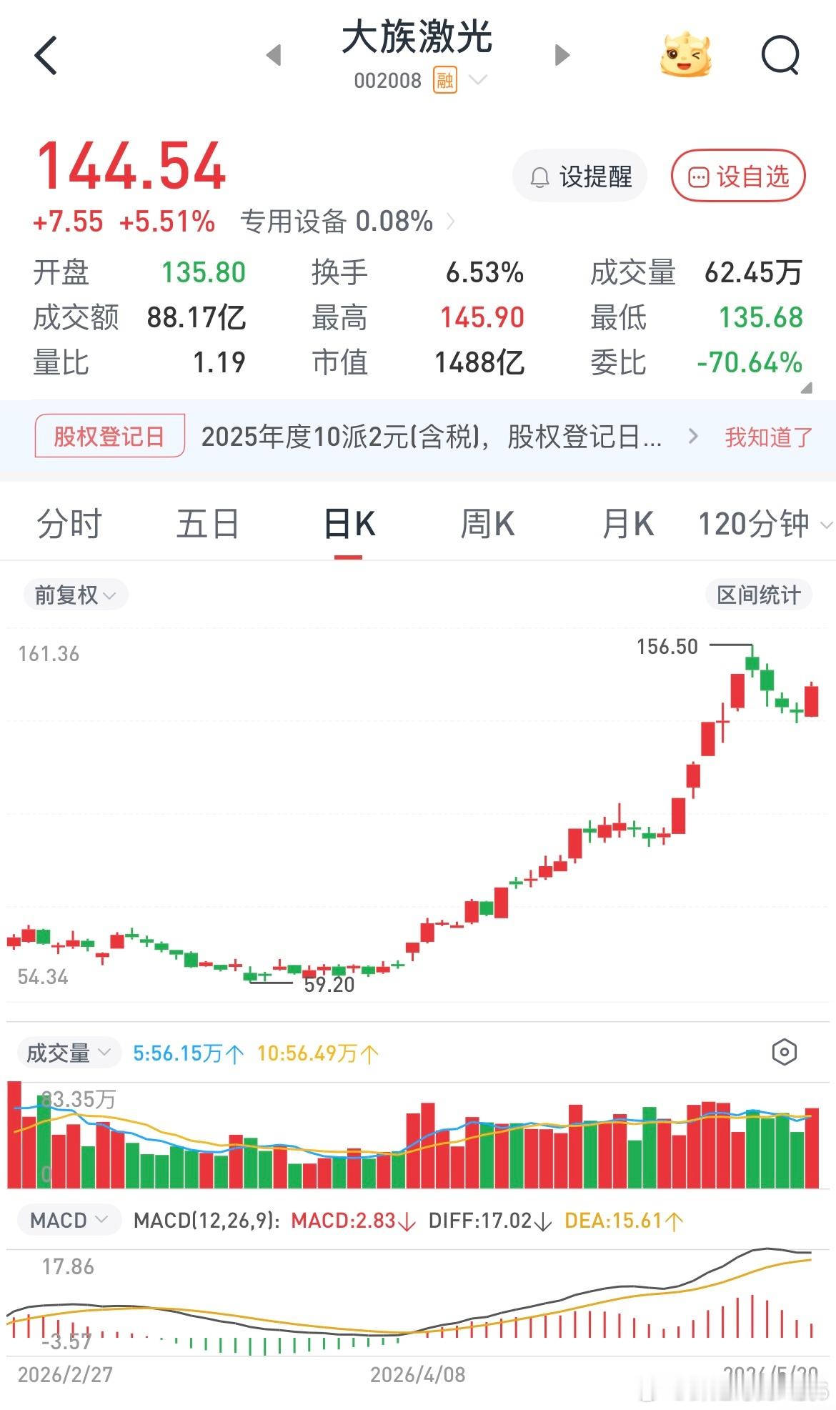 2月份说的设备大族激光和中船特气，大多数人都喜欢赚快钱，实际上慢才是快，让自己内