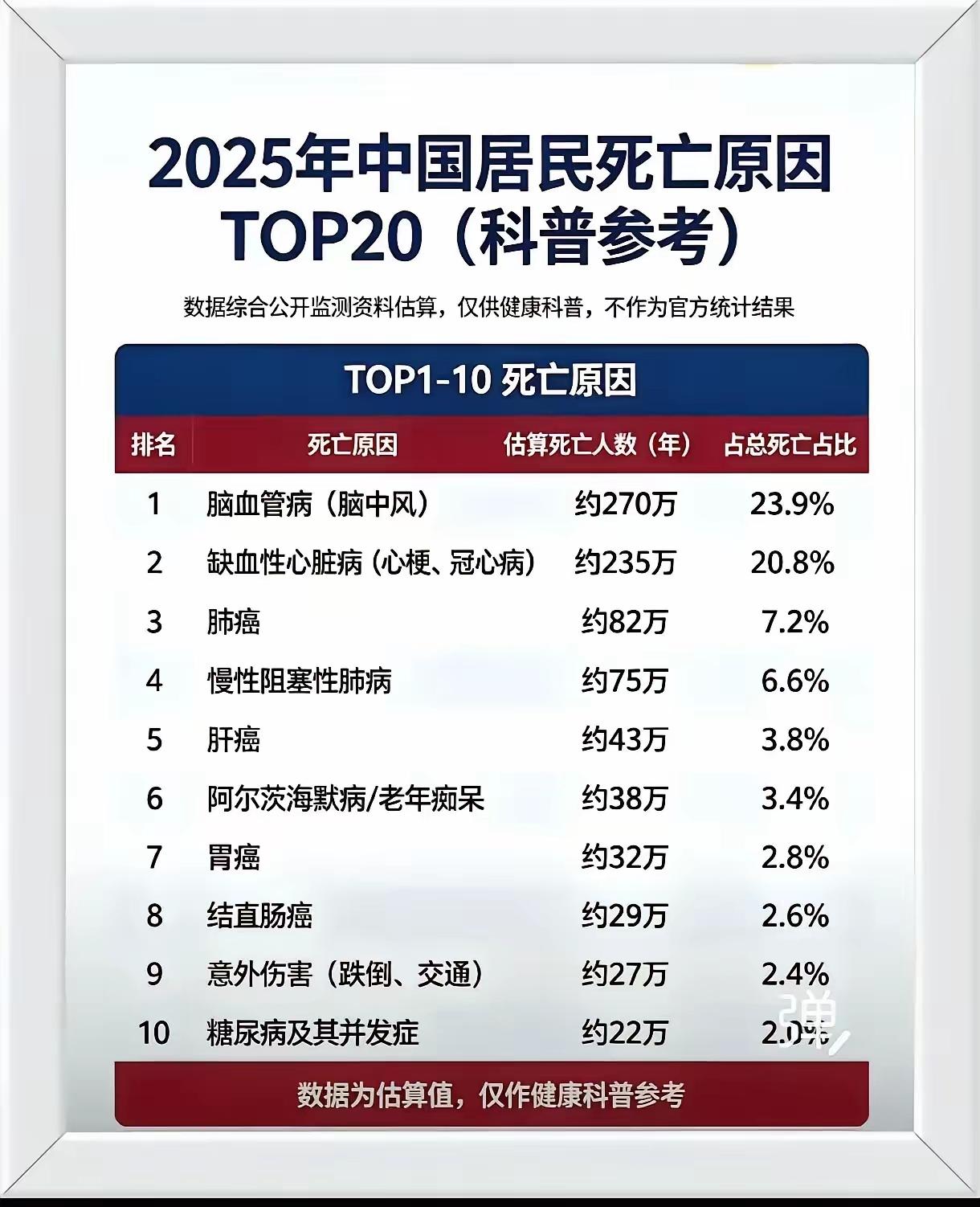 中国居民死亡原因前10位排序。心脑血管病差不多占了一半，在吃上还是得讲究，戒了胡
