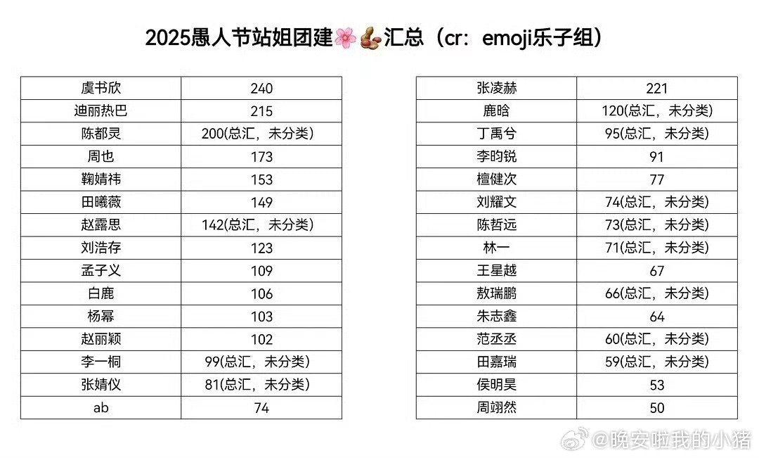 常华森回报率好高啊，愚人节男星站姐出图跻身前列，星光大赏爆灯数据也很可观。 