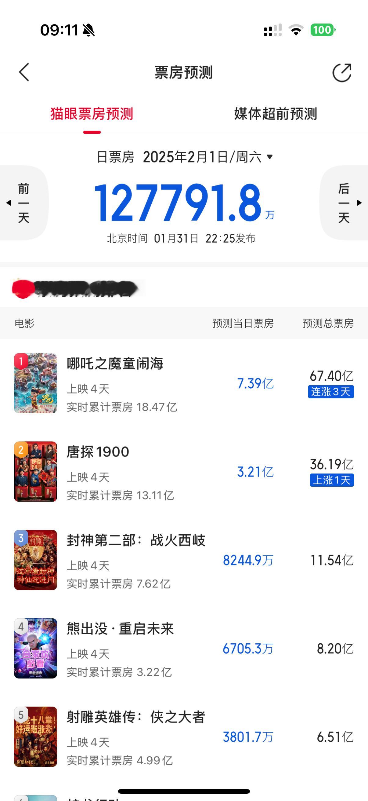 哪吒2预测总票房超67.4亿 大年初四票房预测7.39亿，总票房超67.4亿，让