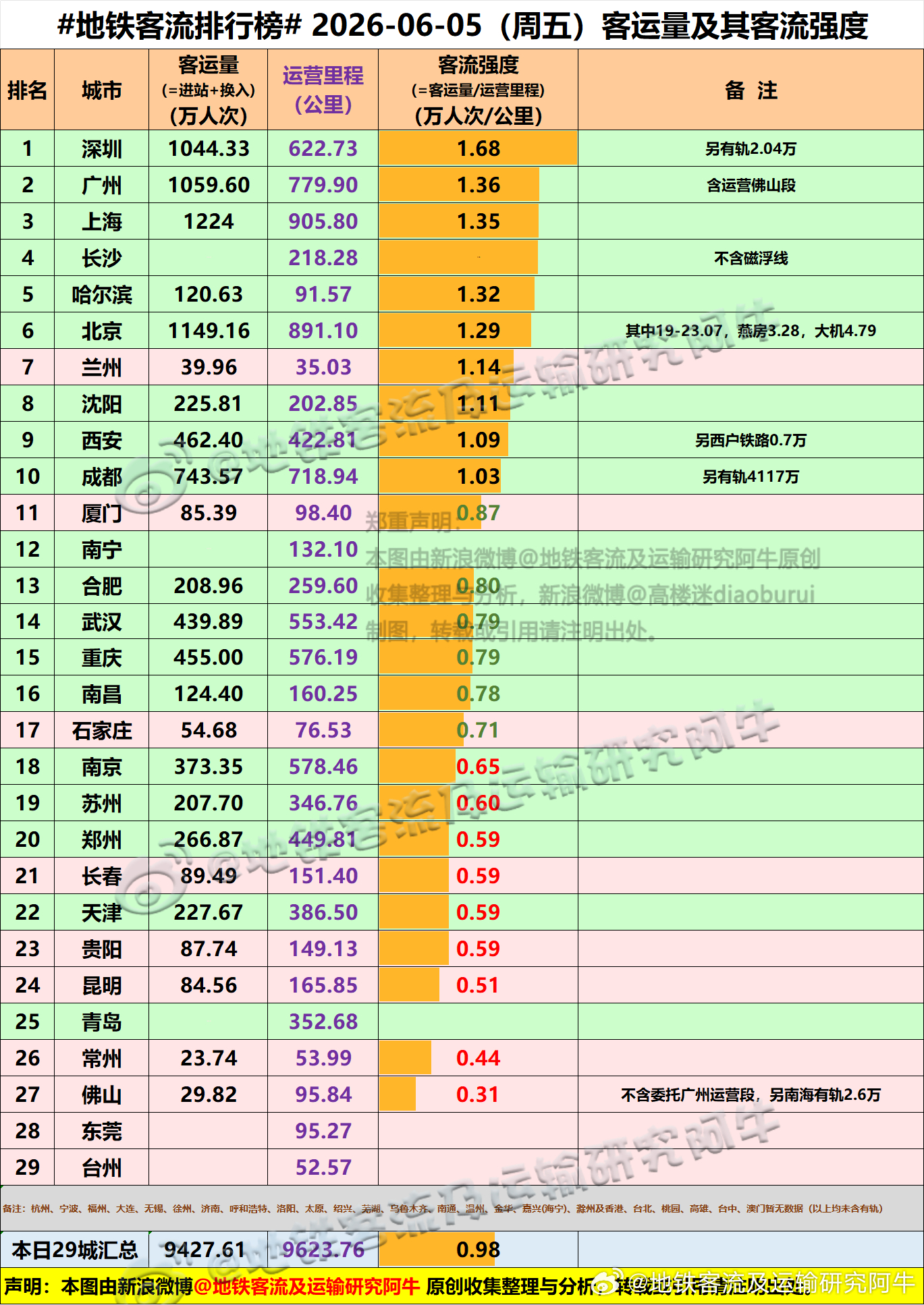 【中国城市地铁客流排行榜 2026-06-05（周五，农历四月二十，中国地铁客流