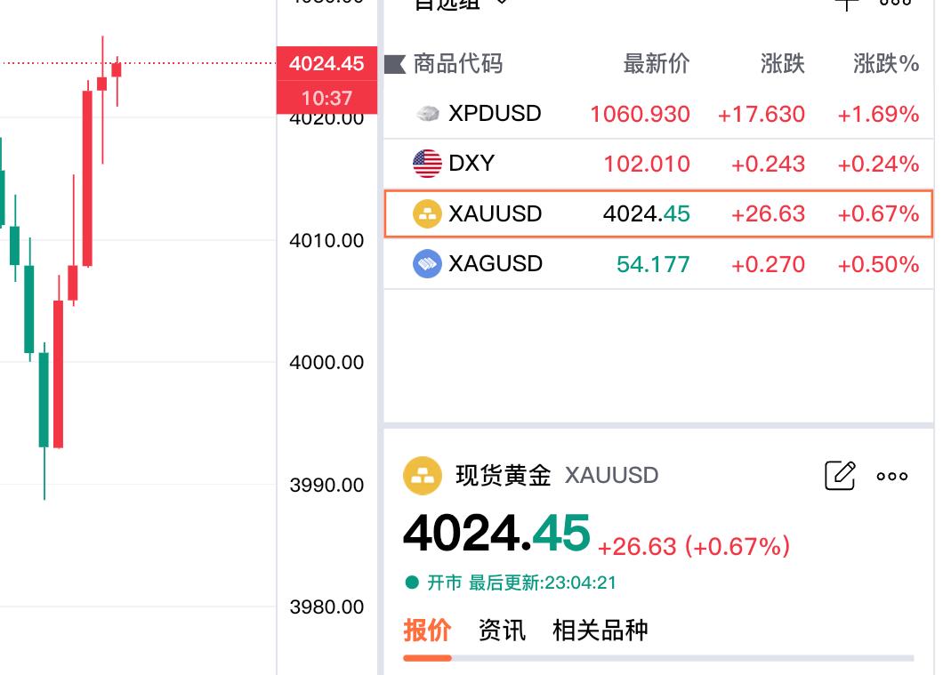 今晚黄金的波动非常大.
从晚上十点以后,
现货黄金再度大幅拉升,
现在报价402