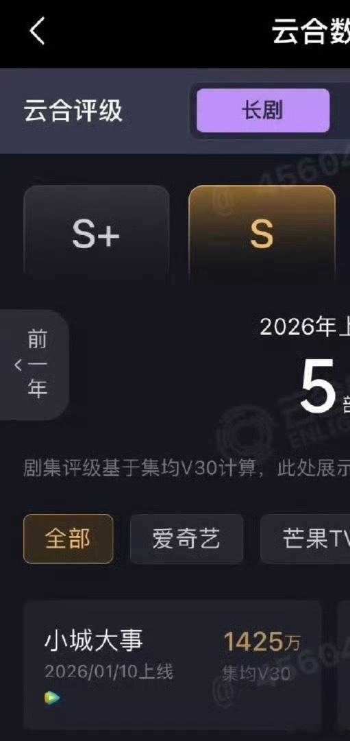 赵丽颖的转型拿奖力作《小城大事》集均1425万，这个剧投入很大，可以说扑街严重了