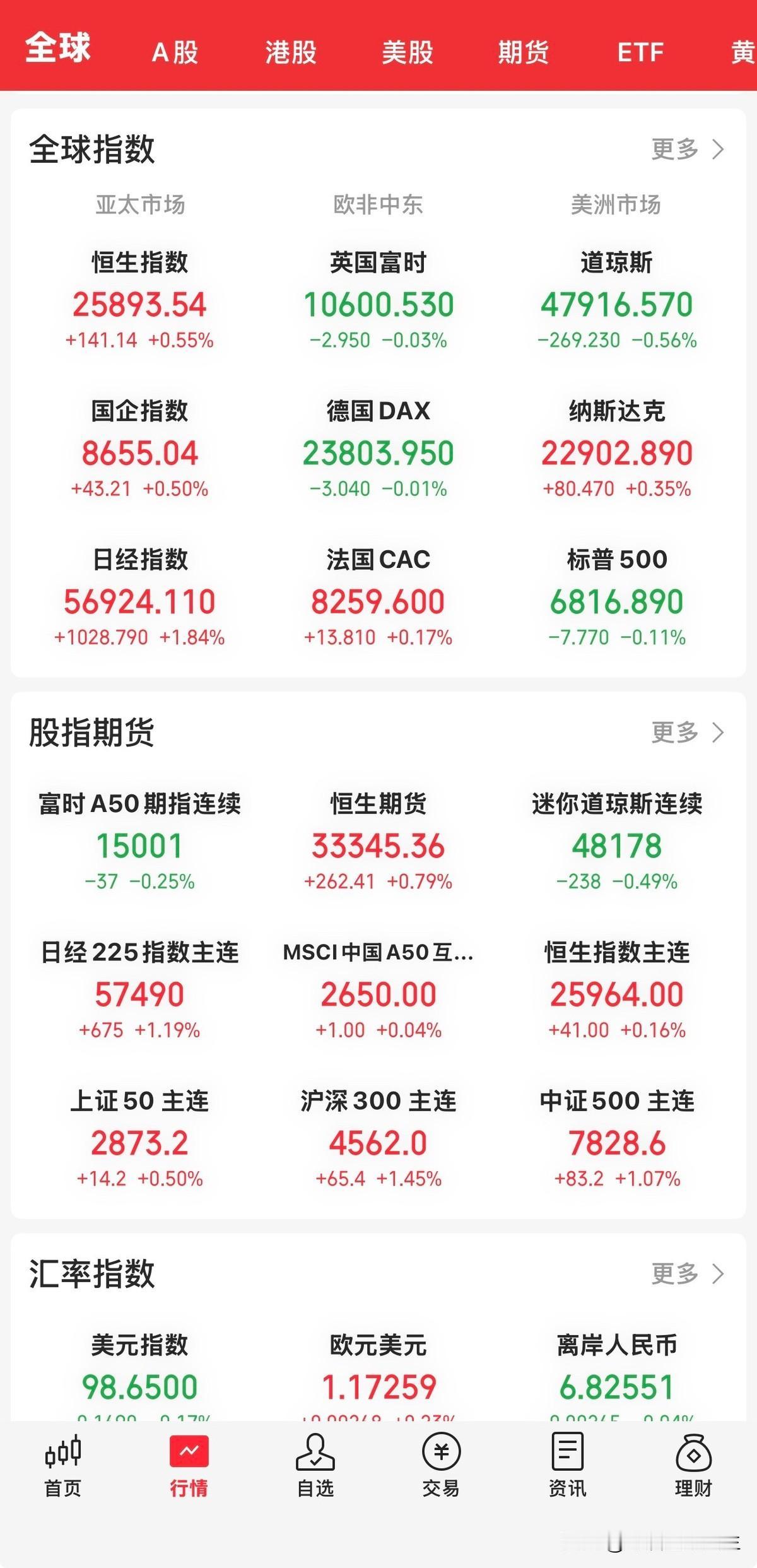 纳指连涨八天，道指和标普却跌了。
半导体股票在涨，但整个市场跌的比涨的多。
有意