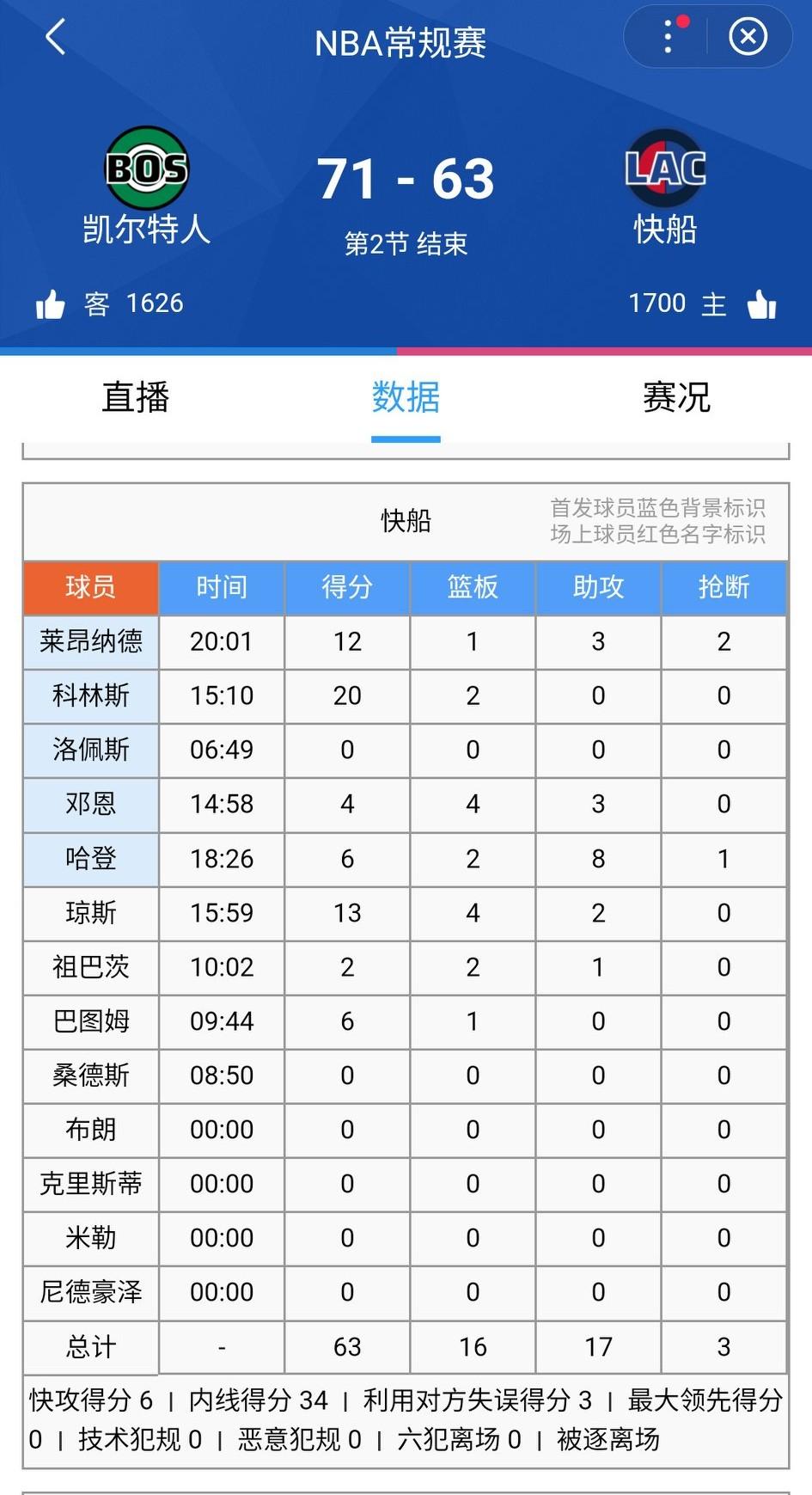 泰伦卢：祖巴茨主动向我表示愿意接受替补角色，不愿破坏快船当前的良好势头。
半场结