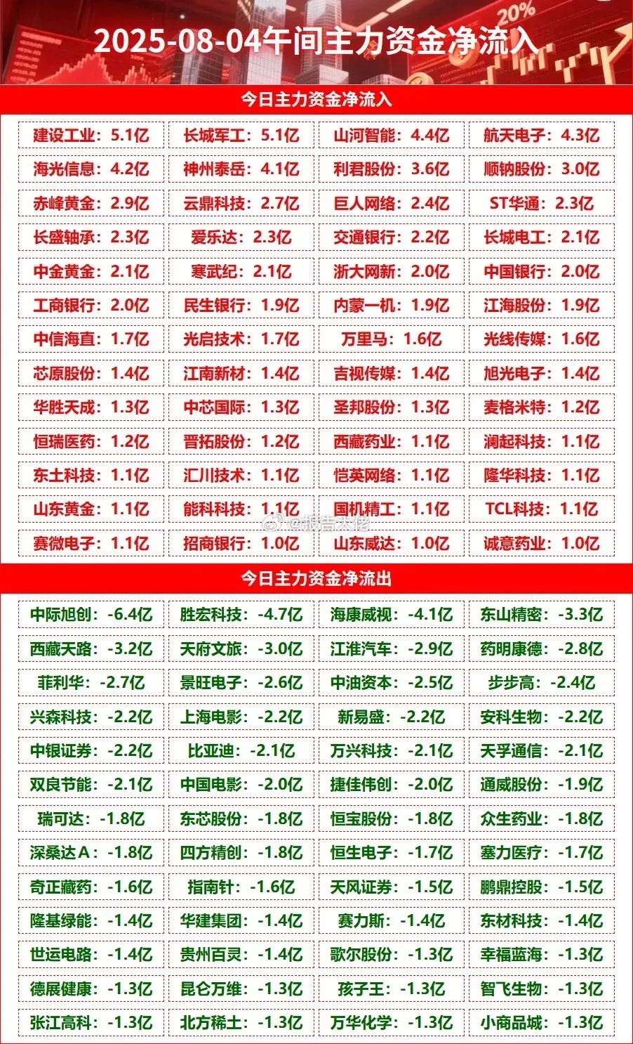 上午盘主力流出以及流出个股，检查下有你的持仓吗？ ​​​