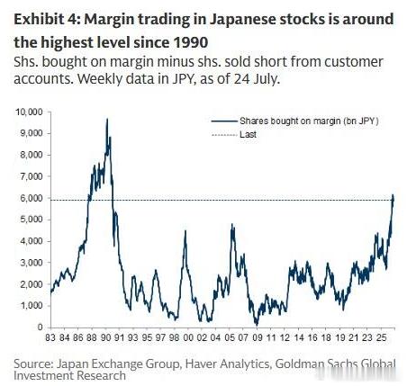 GS: Margin trading in Japanese stocks is