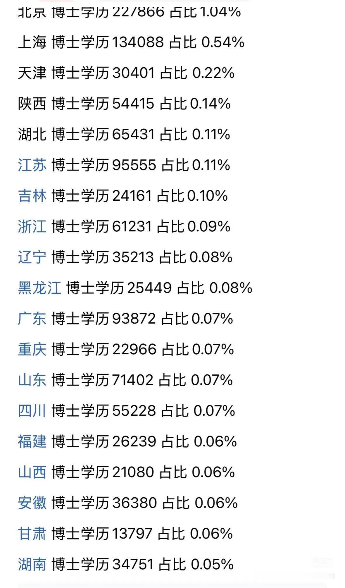 动不动就博士遍地，哪有那么好找。四川占比万分之七。
