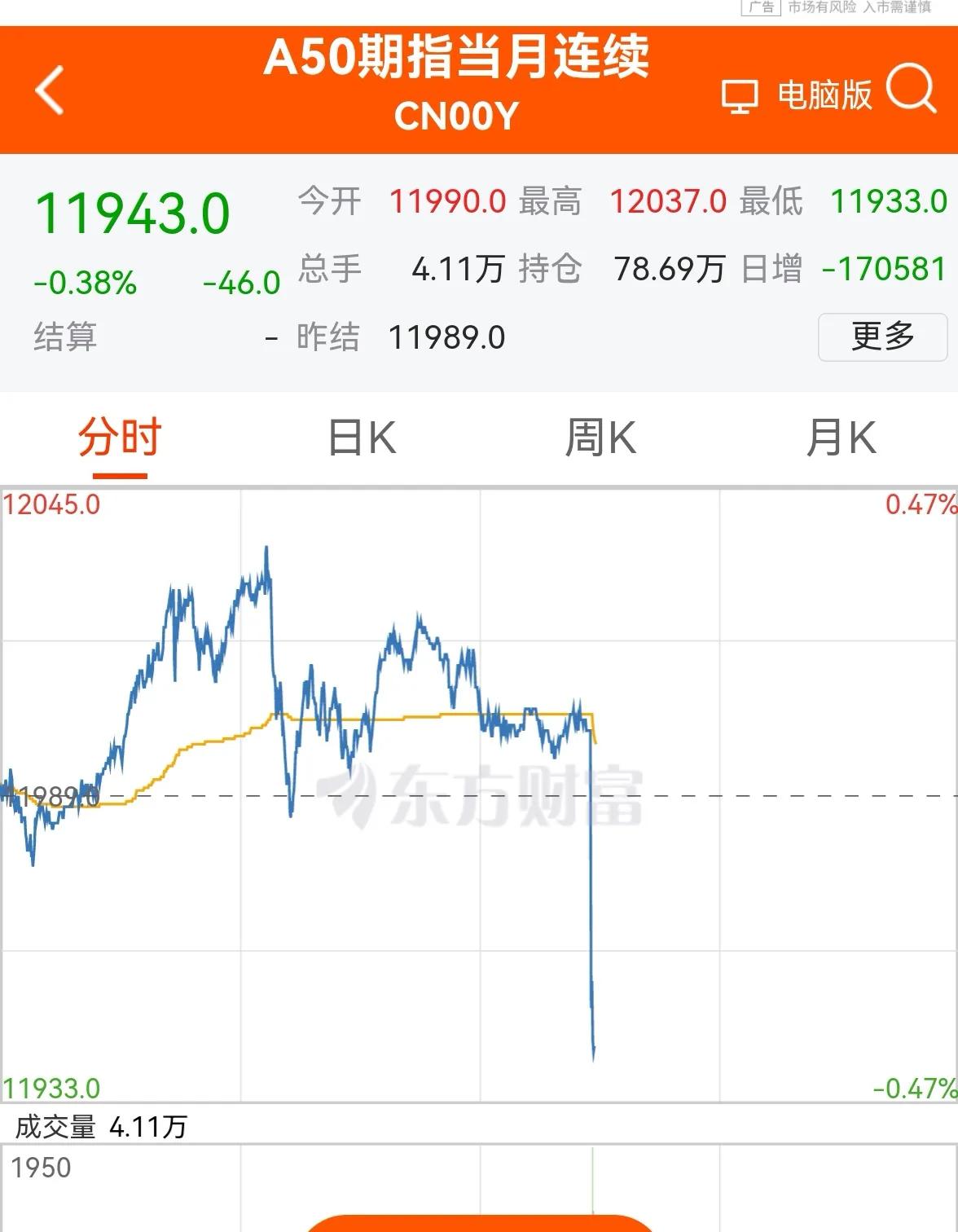 行情速递：〈老手说股）
刚开盘的A50大跳水，
是要拐头了吗？