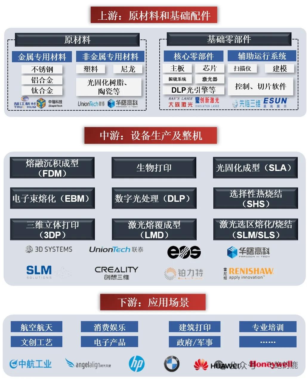 一日吃透3D打印全产业链：行业加速普及，国产替代空间广阔
 
一、基础定义：增材