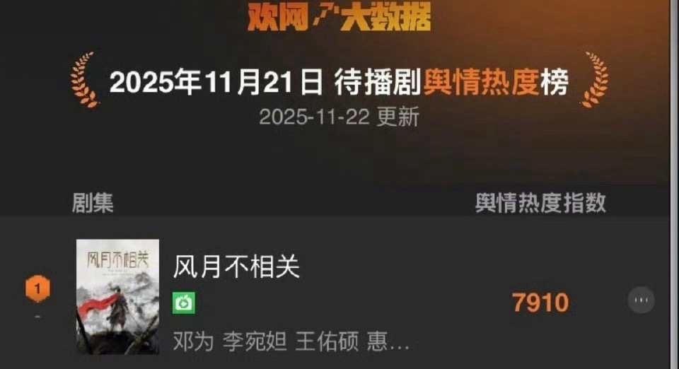 邓为的《风月不相关》持续登顶欢网大数据待播剧舆情热度榜第一。 