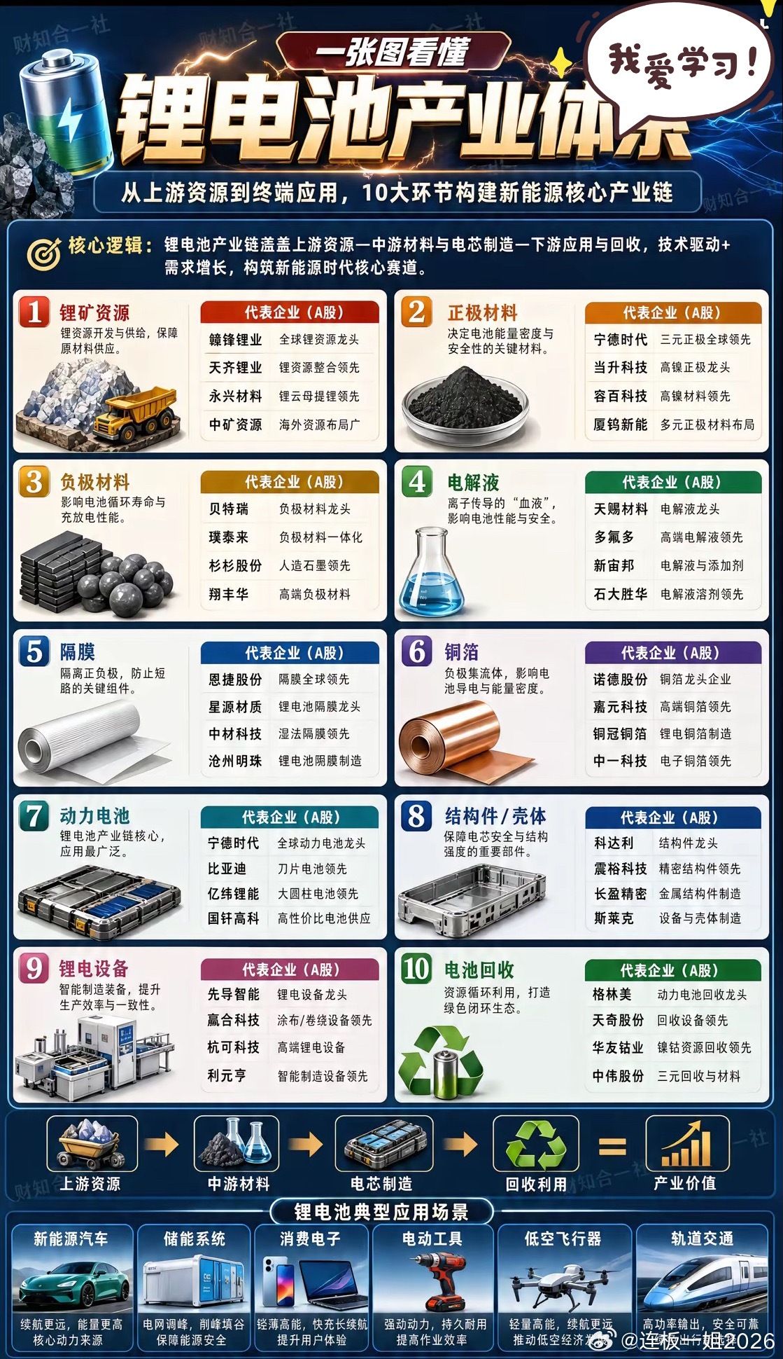 锂电池产业体系一张图看懂锂电池生产的10大关节覆盖上游资源，中游材料与制造，下游