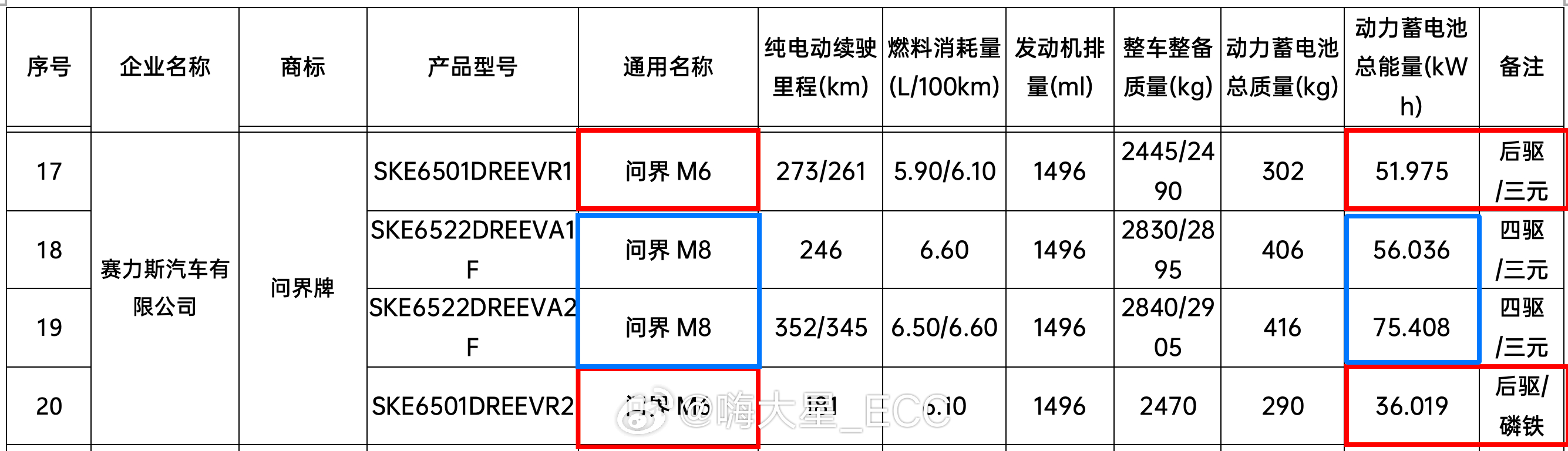 工信部新车公告 —— 问界M8和M6版本更新：✅ M8前脸换成了M9同款进气格栅