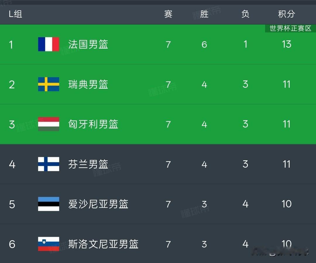 文班亚马22分9板，法国男篮92-67大胜斯洛文尼亚，法国队6胜1负排名小组第一