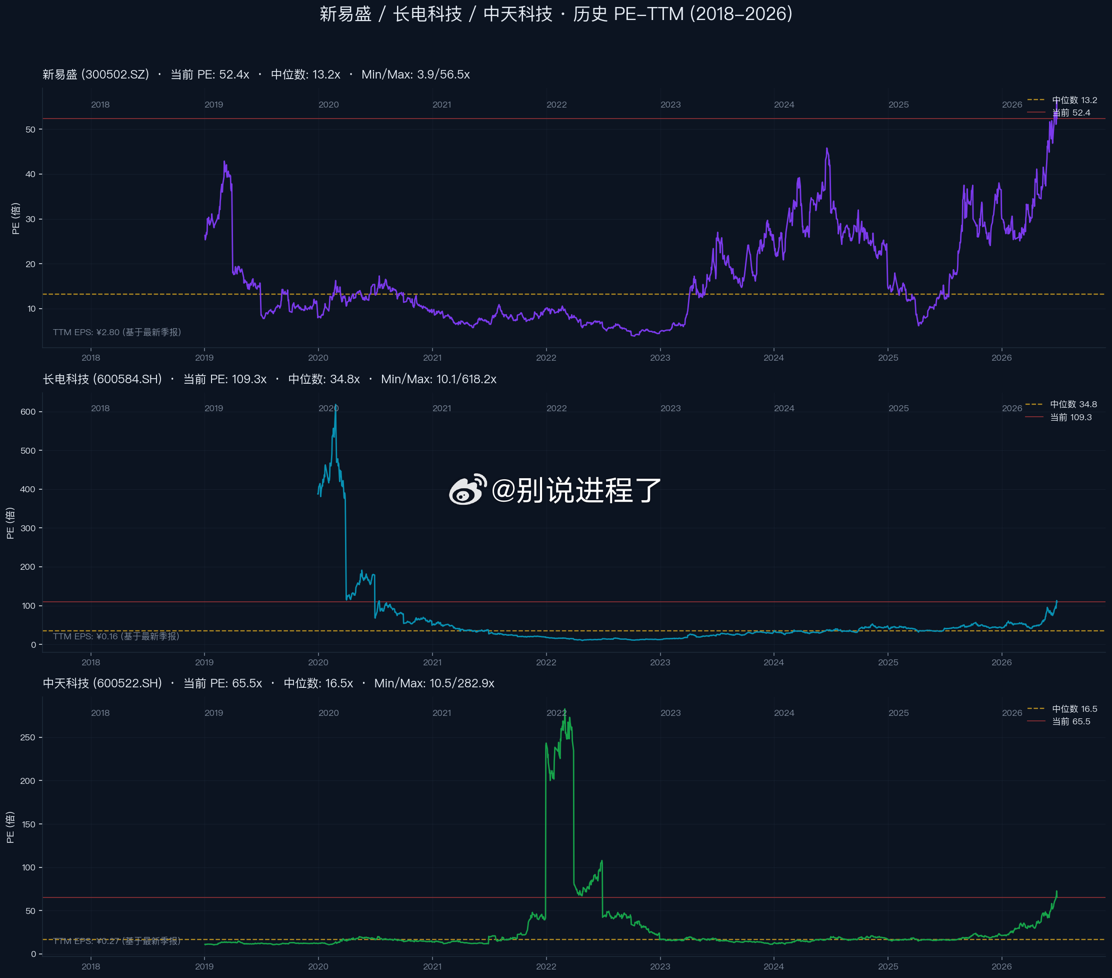 AI编程AI与上市公司 把上半年的网红股拉了历史PE图，真的是赚钱太容易了。