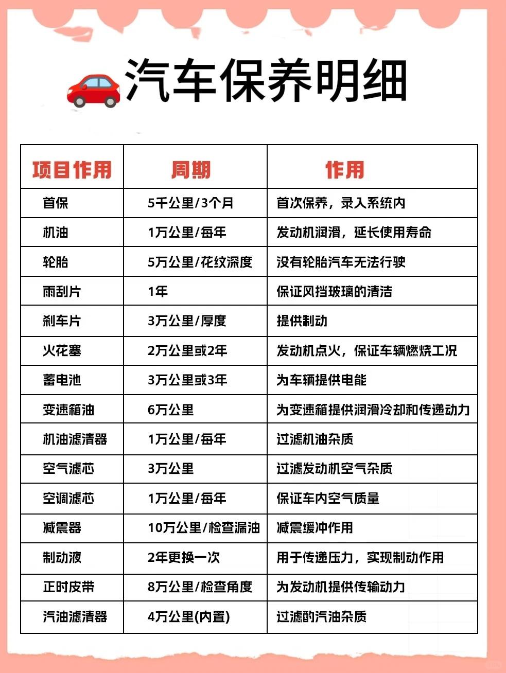 🚗超全汽车保养明细｜新手直接抄作业✅
告别复杂表格，通俗讲清每项保养周期 & 